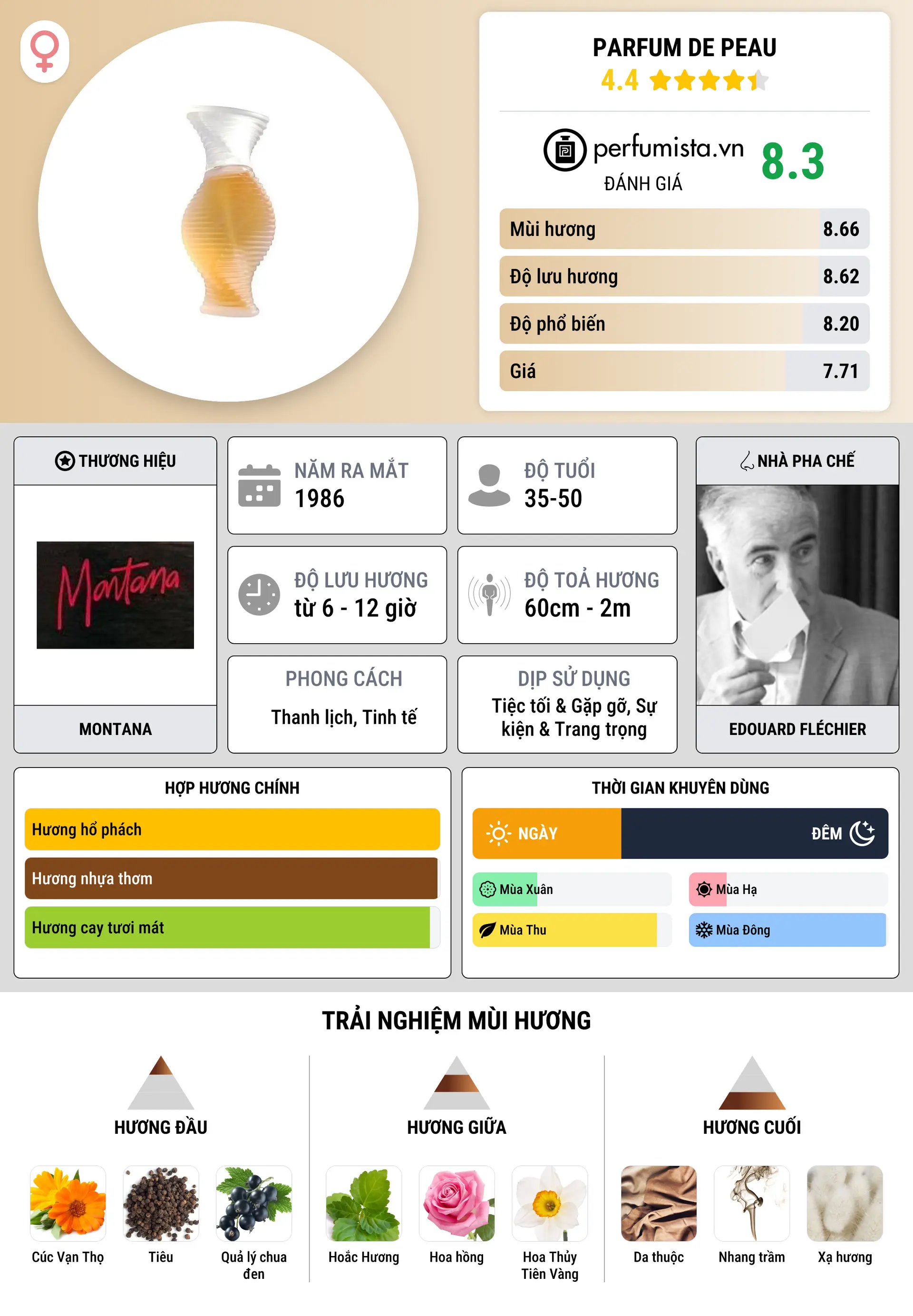 Thông tin chi tiết Parfum de Peau