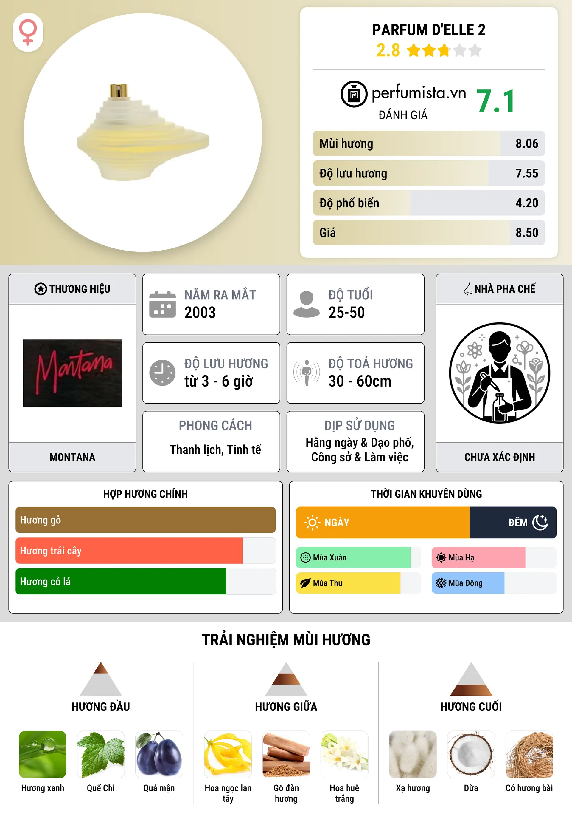 Thông tin chi tiết Parfum d'Elle 2