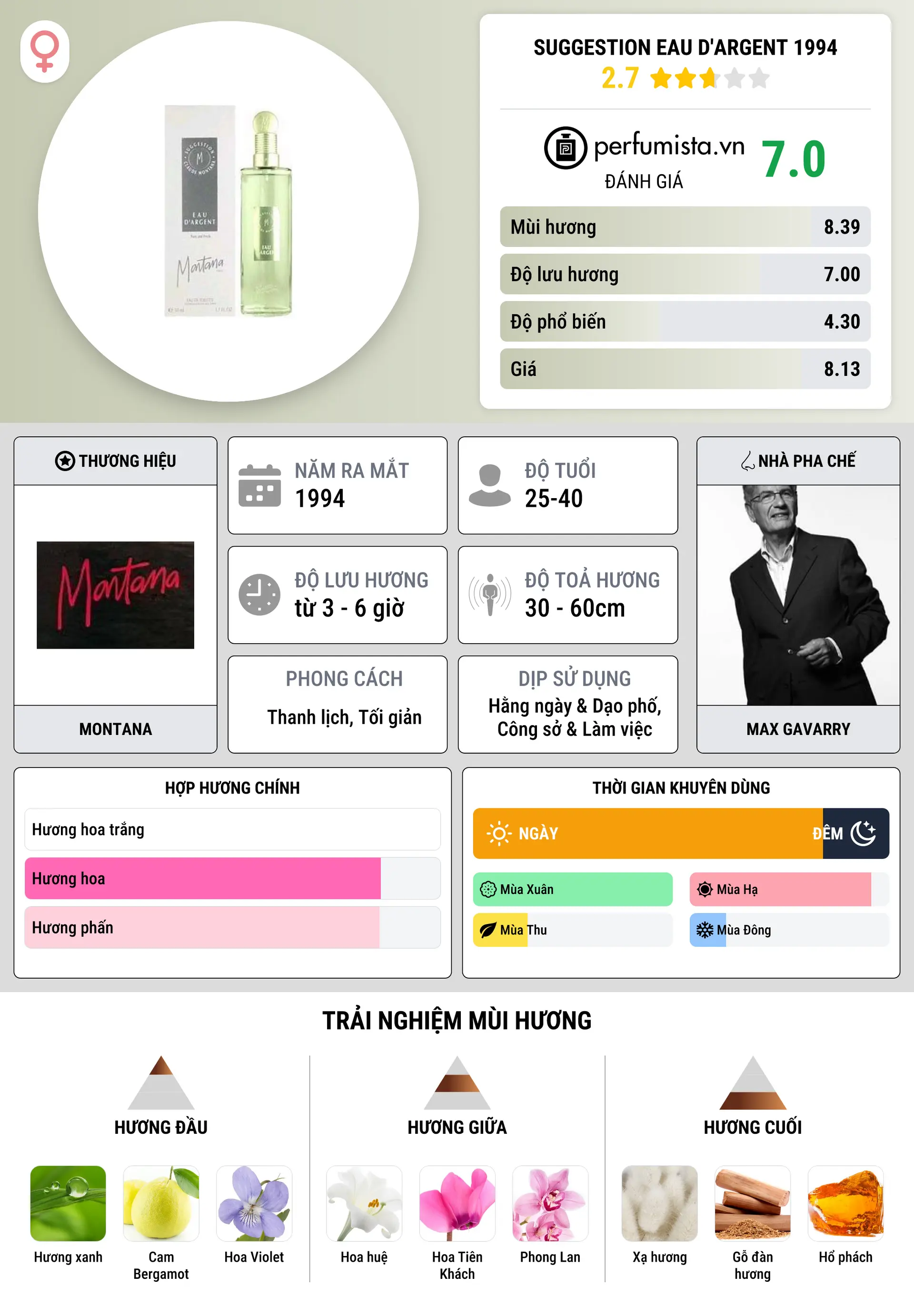 Thông tin chi tiết Suggestion Eau d'Argent 1994