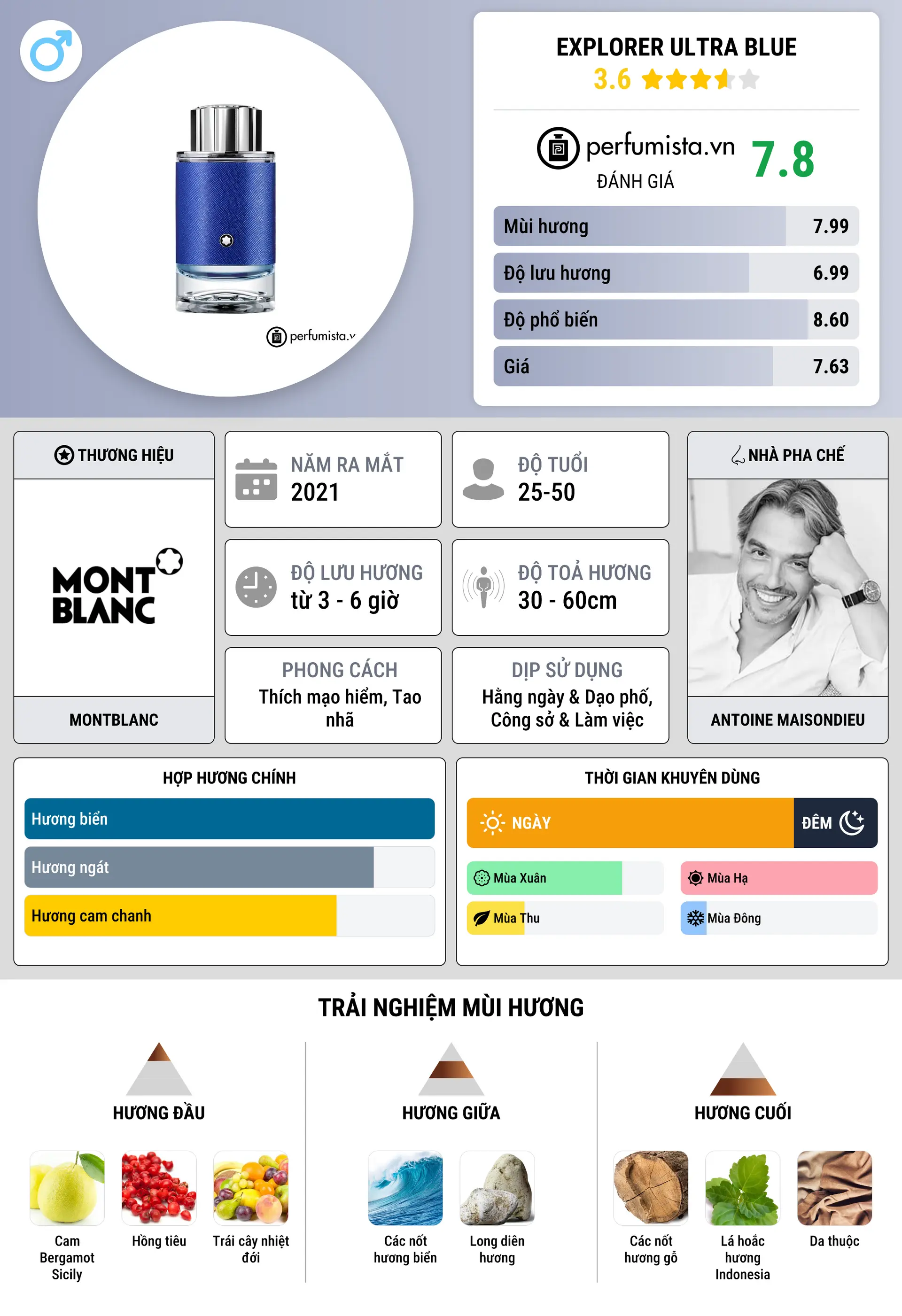 Thông tin chi tiết Explorer Ultra Blue