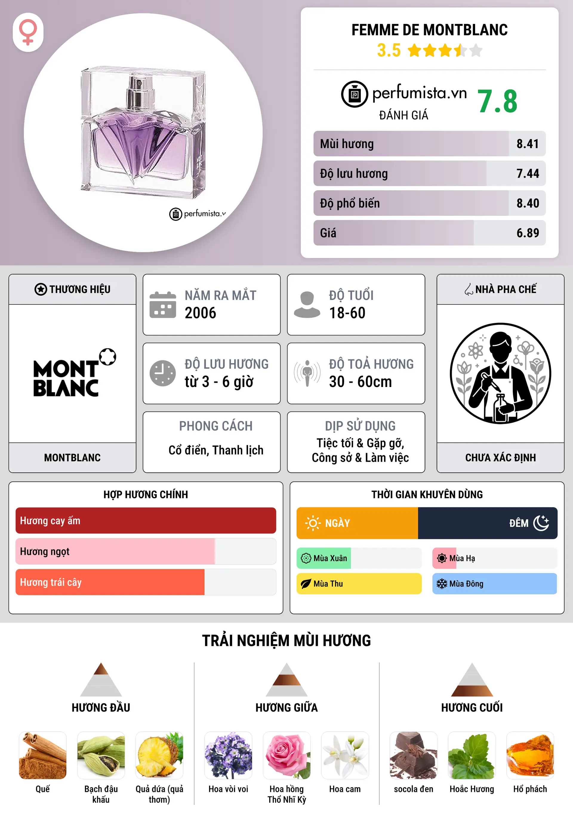 Thông tin chi tiết Femme de Montblanc