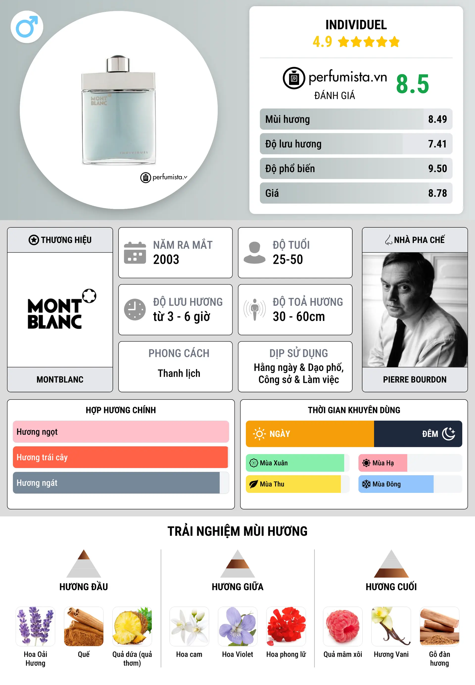Thông tin chi tiết Individuel