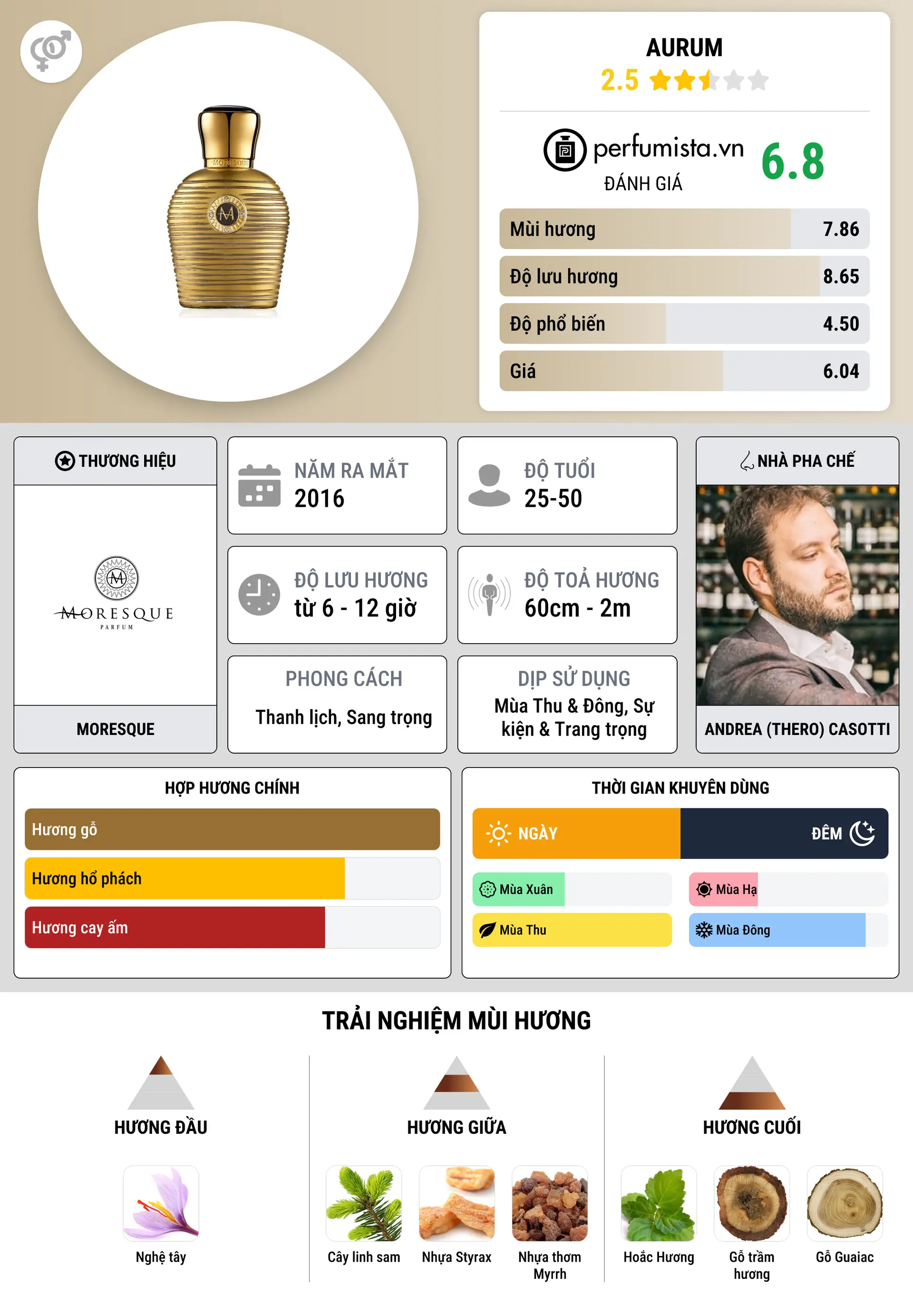 Thông tin chi tiết Aurum