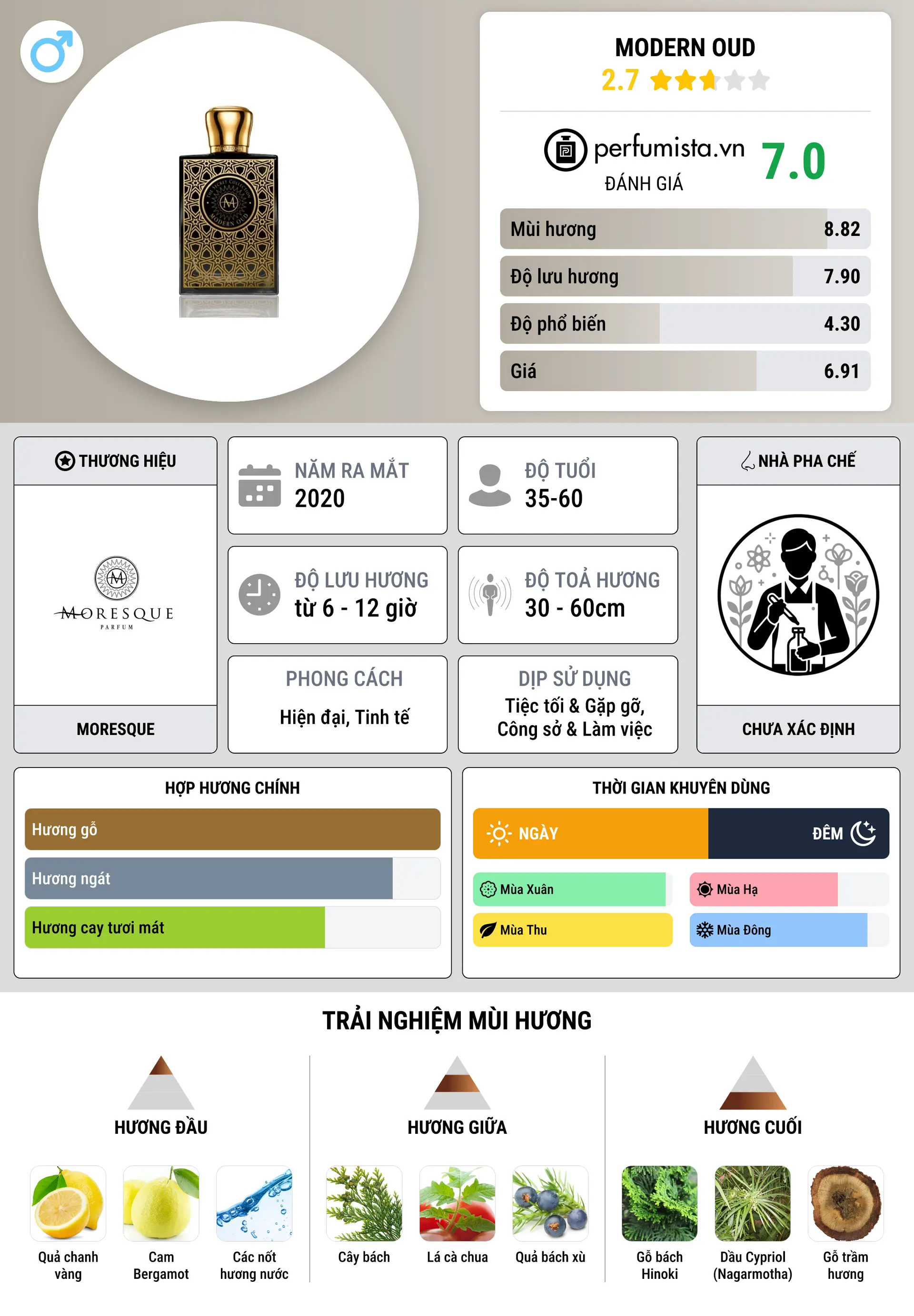 Thông tin chi tiết Modern Oud