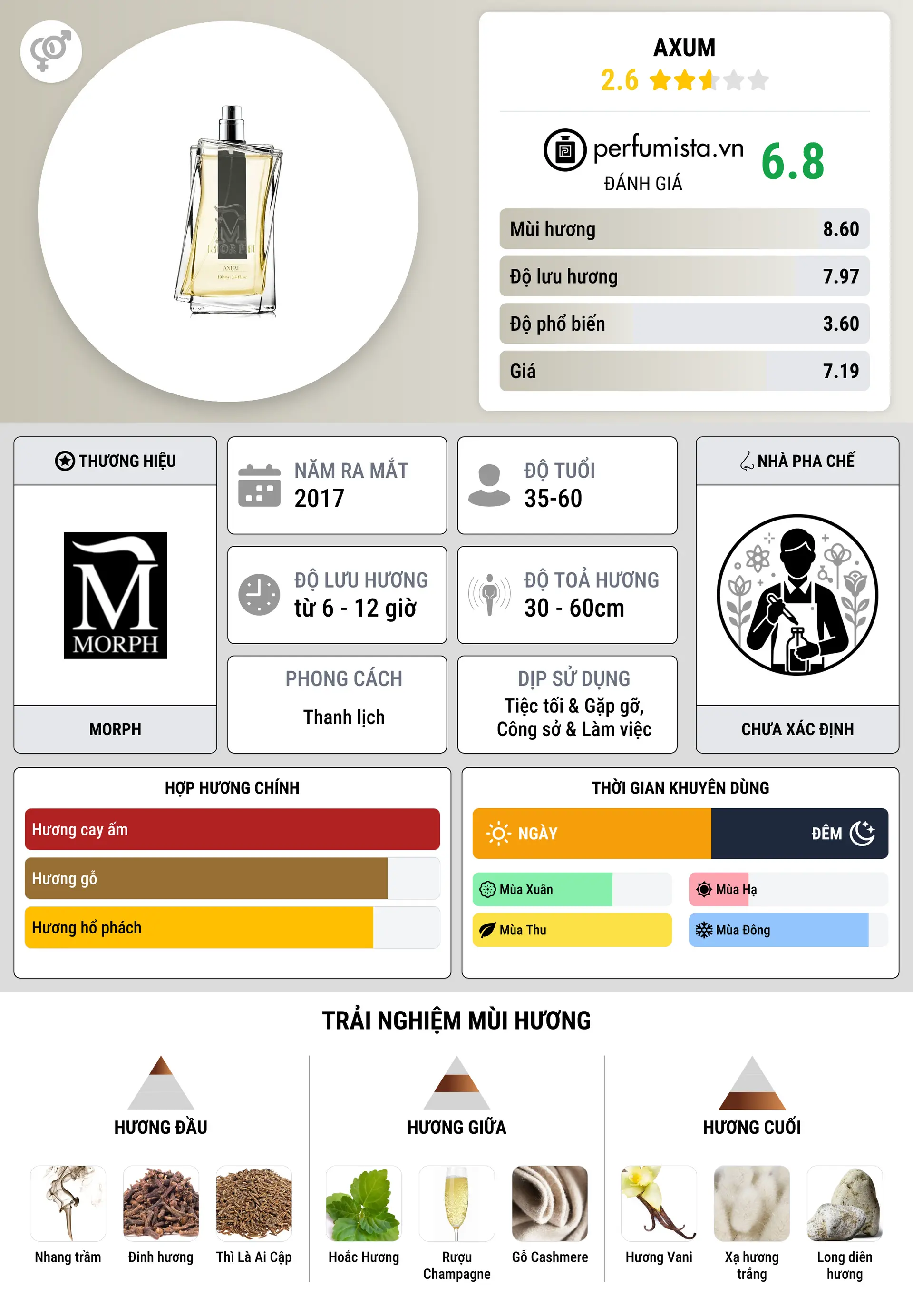 Thông tin chi tiết Axum