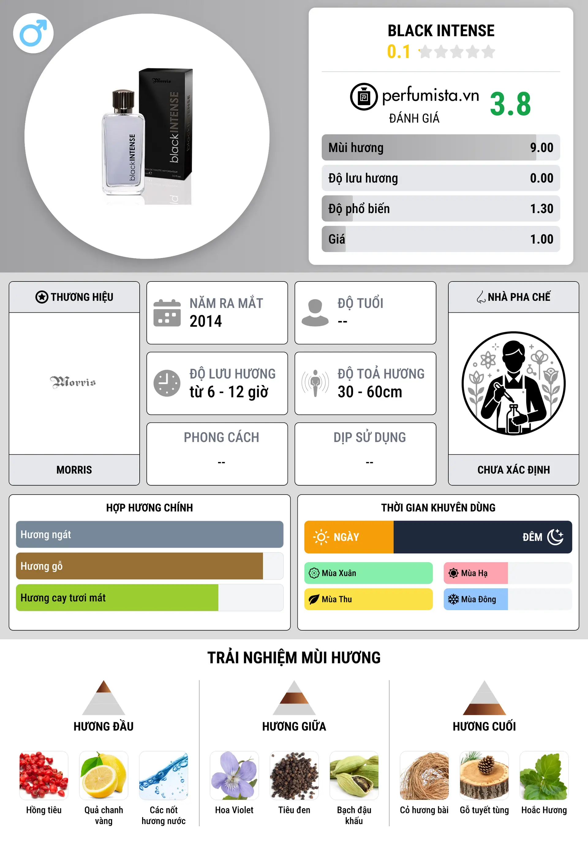 Thông tin chi tiết Black Intense