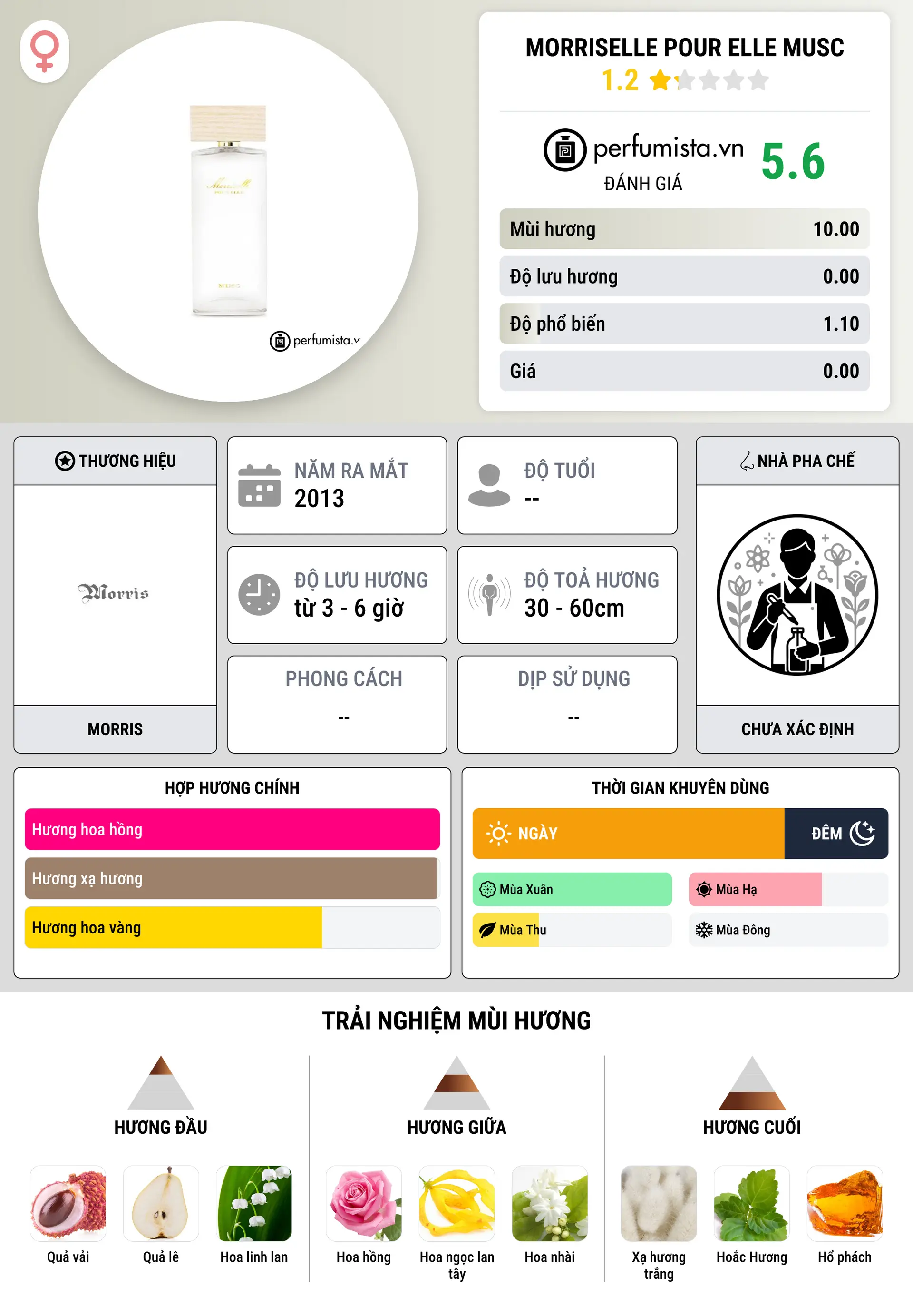 Thông tin chi tiết Morriselle Pour Elle Musc