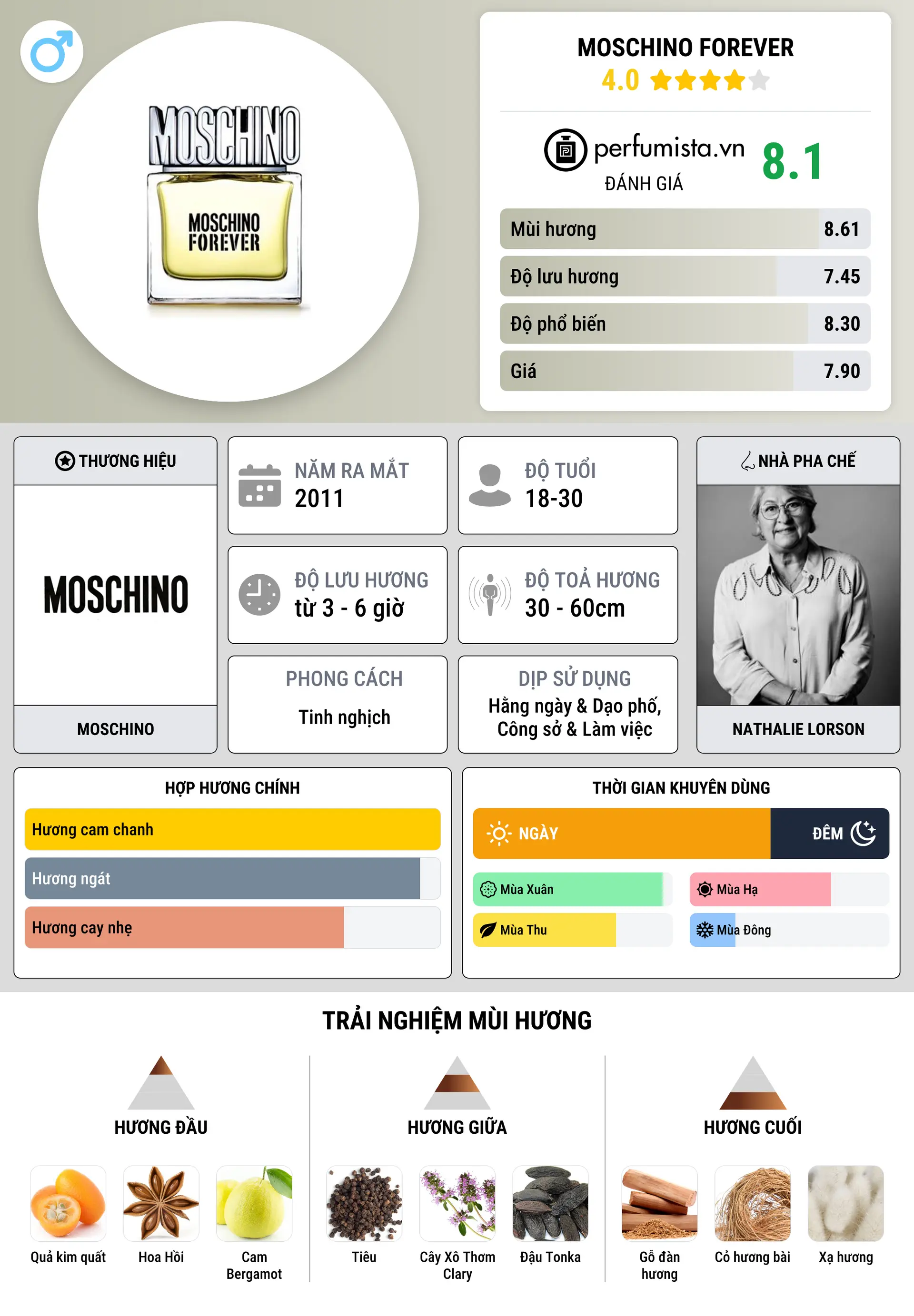 Thông tin chi tiết Moschino Forever