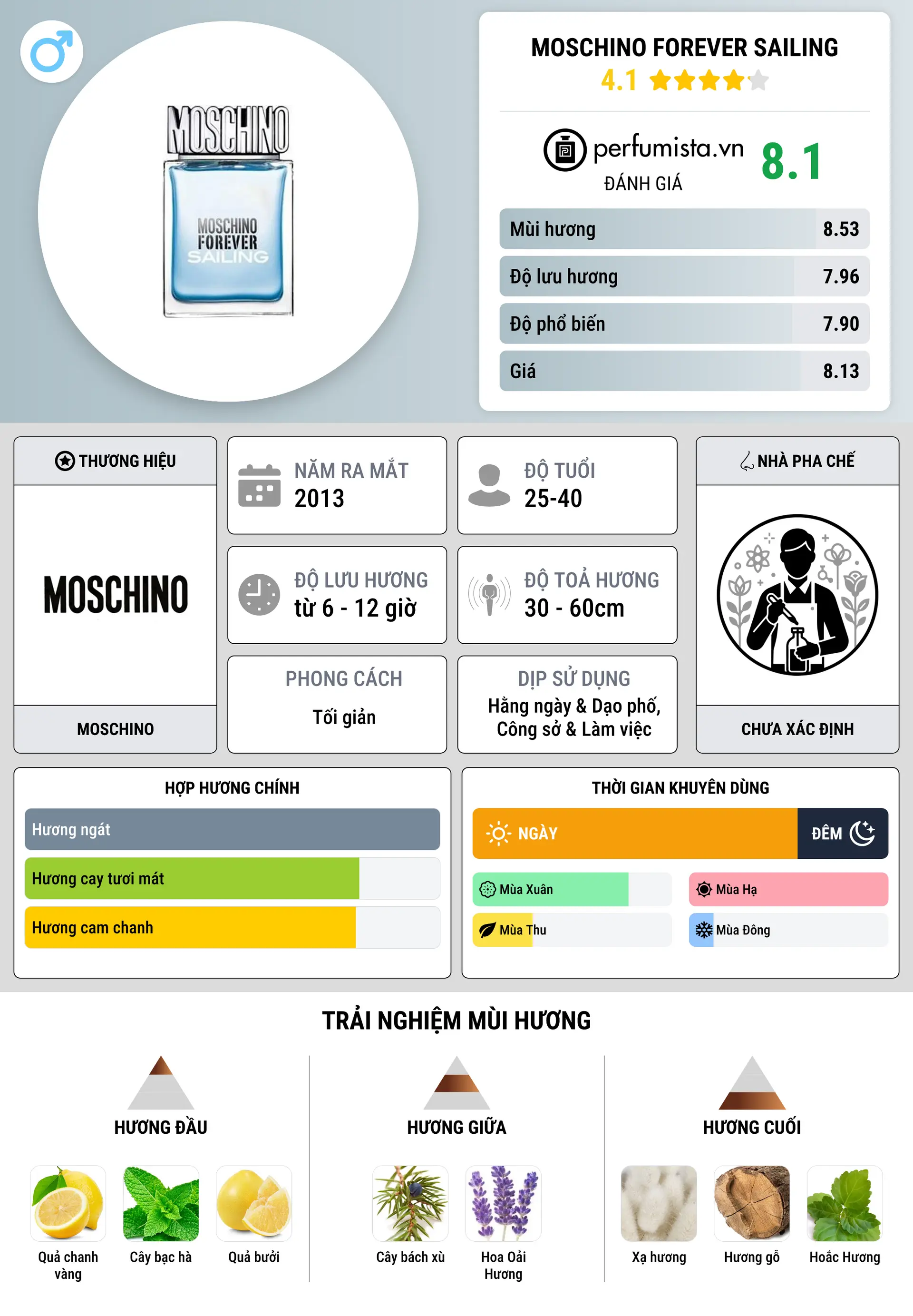 Thông tin chi tiết Moschino Forever Sailing