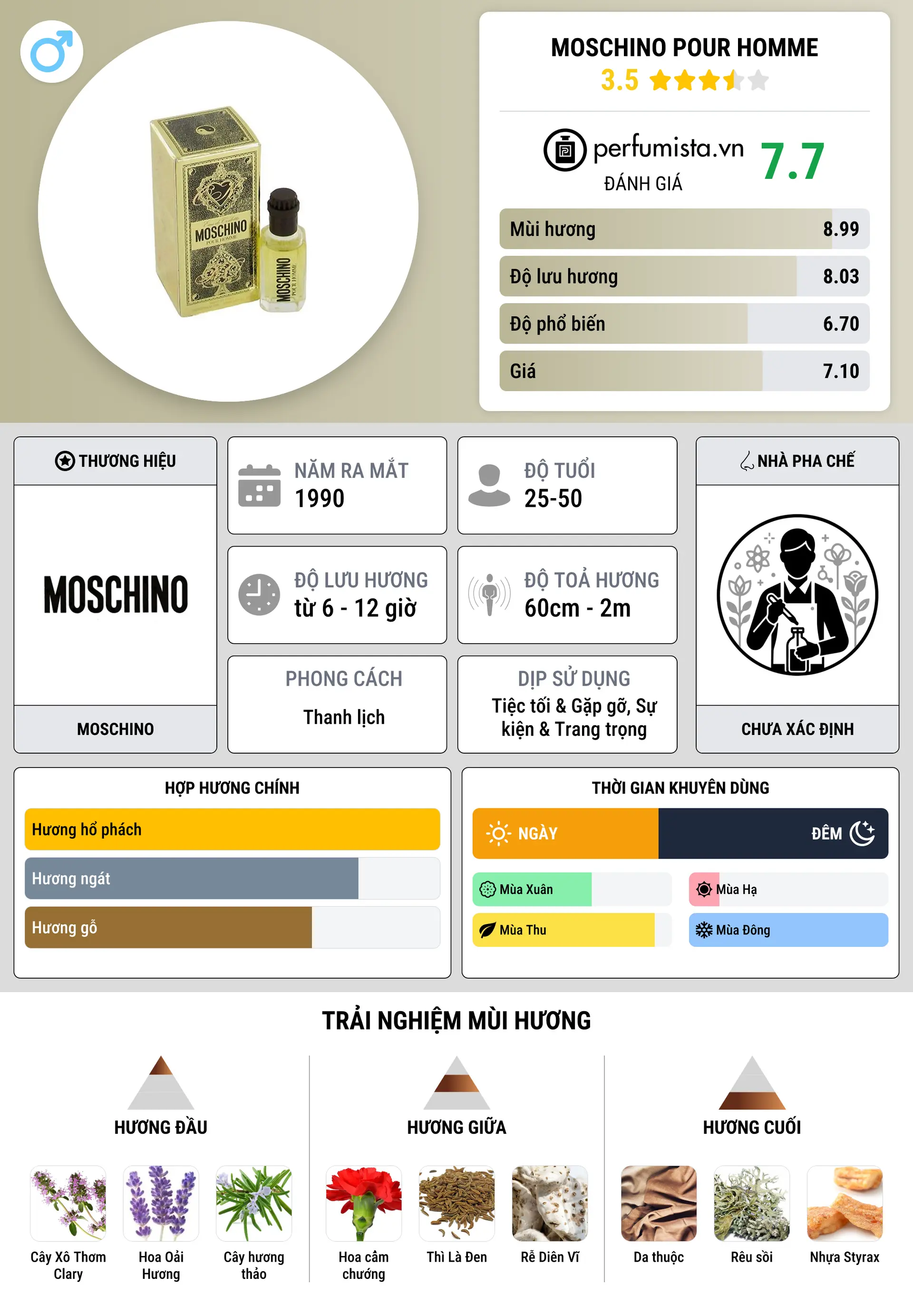 Thông tin chi tiết Moschino Pour Homme