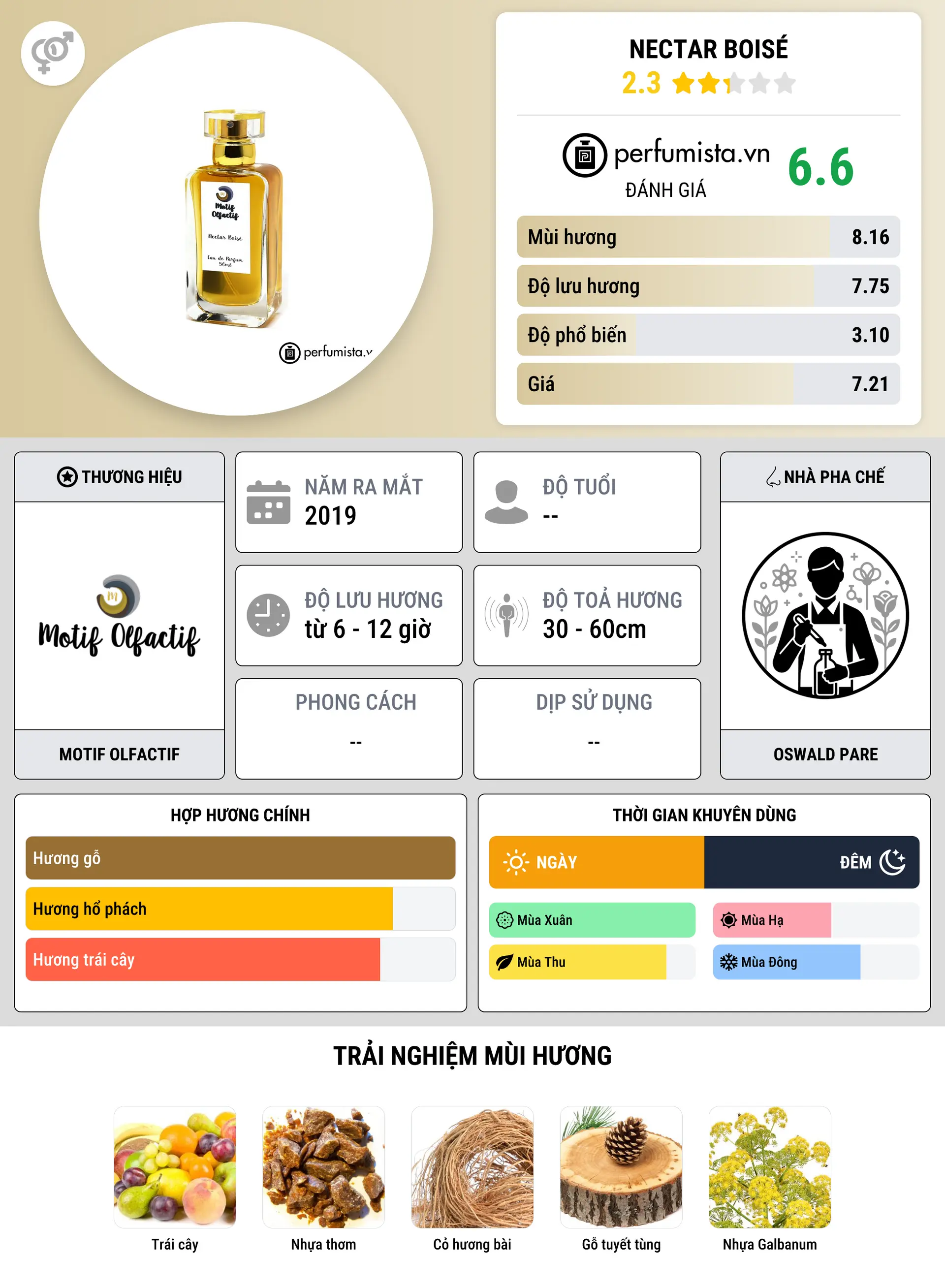 Thông tin chi tiết Nectar Boisé