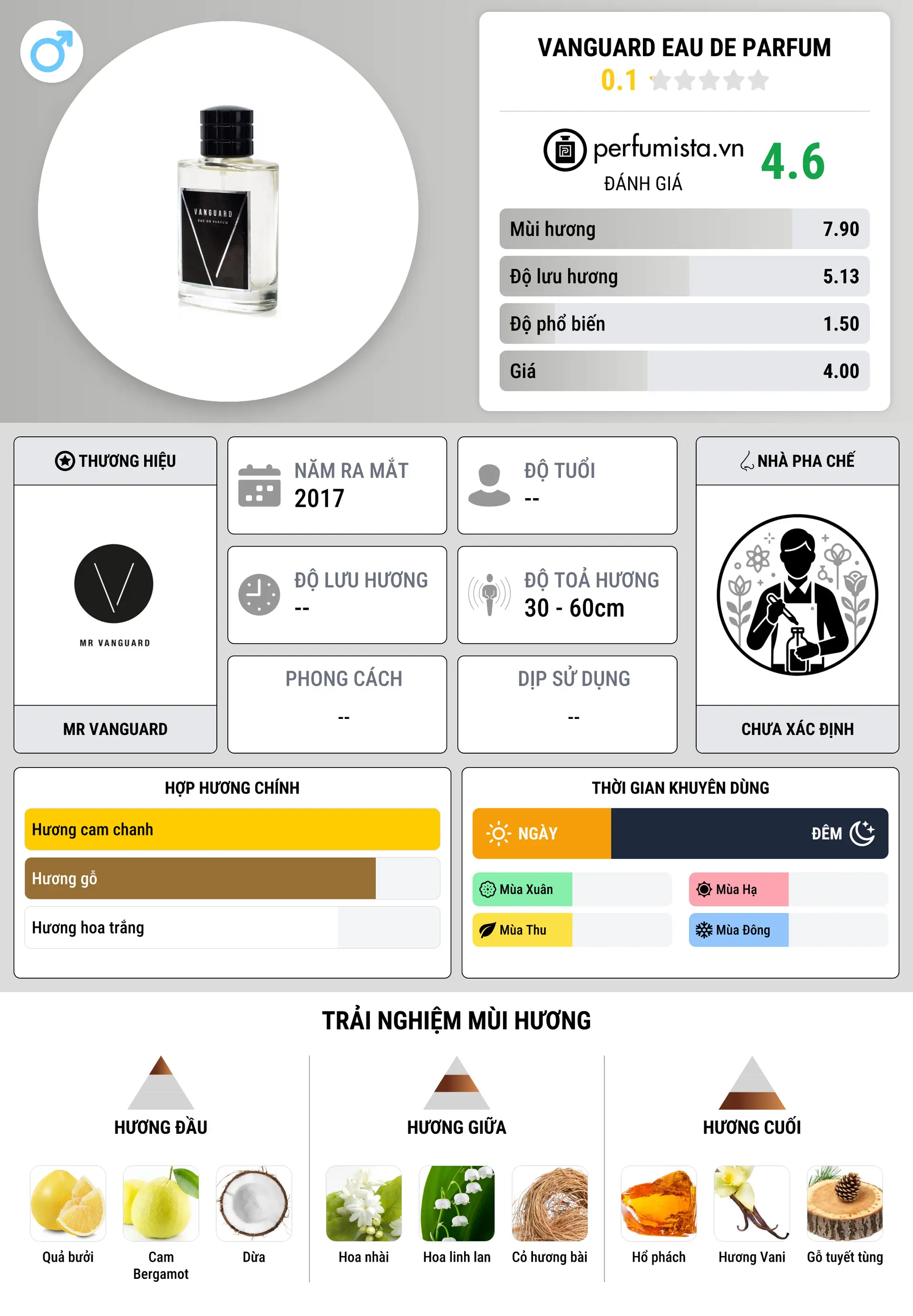 Thông tin chi tiết Vanguard Eau De Parfum