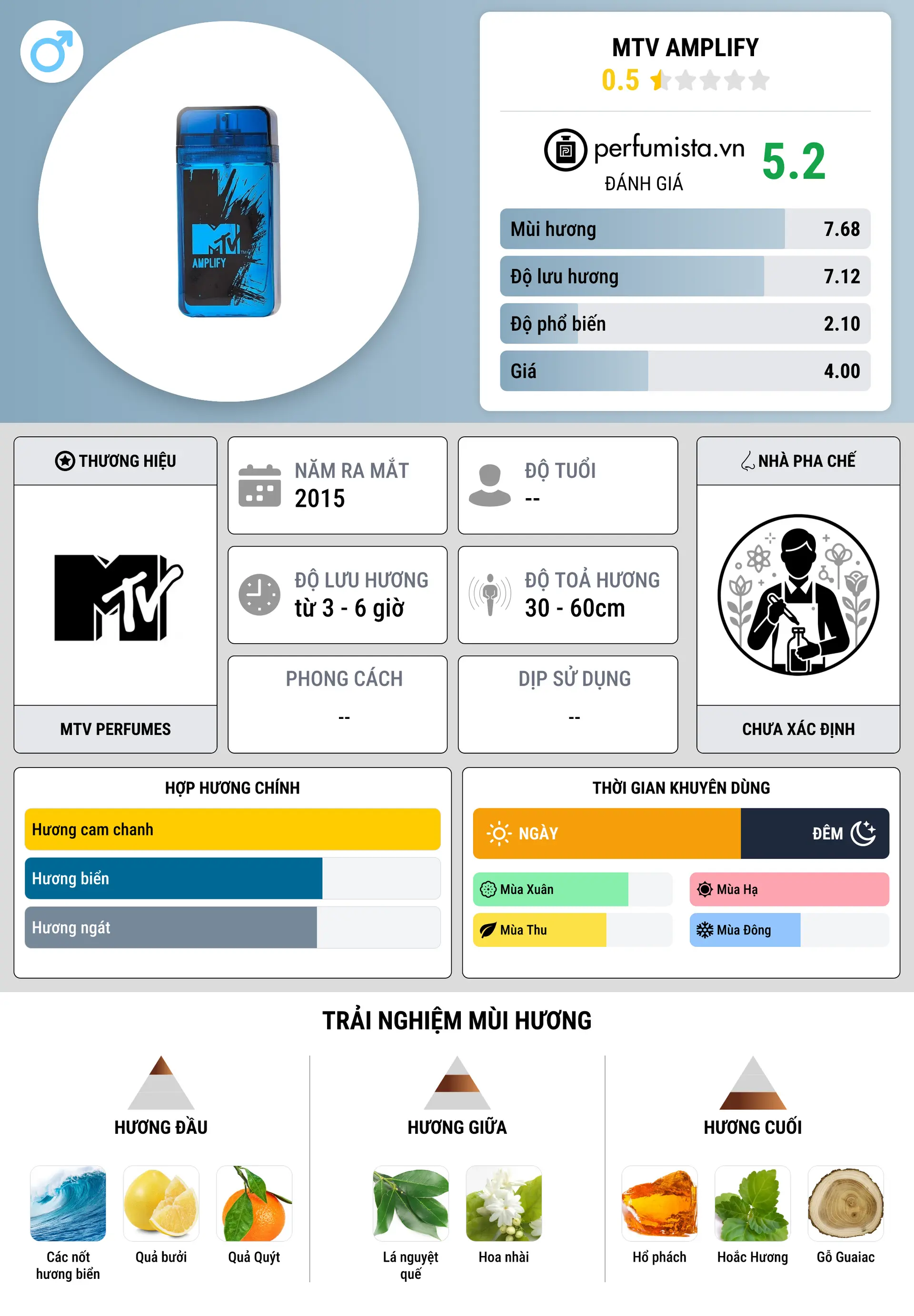 Thông tin chi tiết MTV Amplify