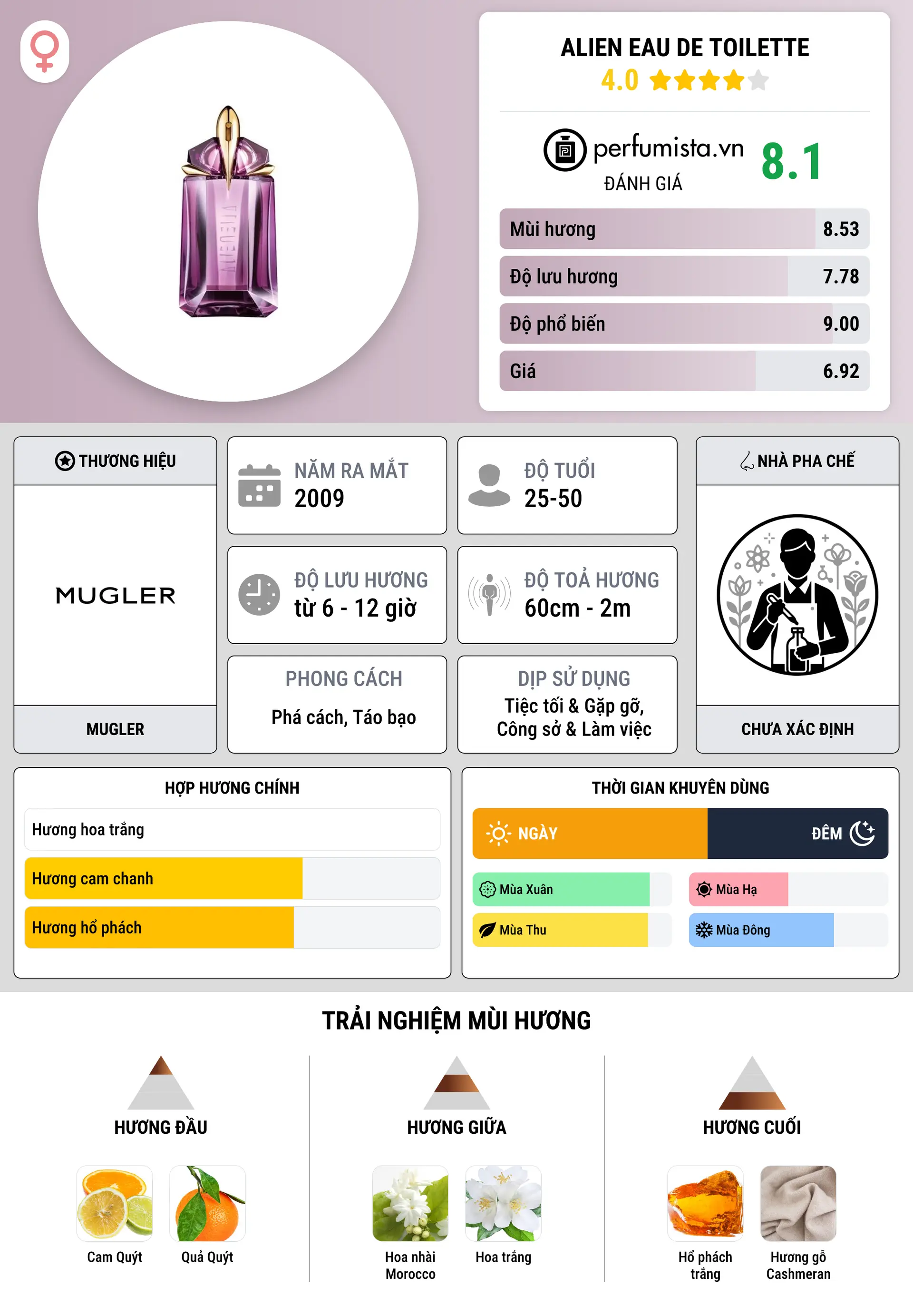 Thông tin chi tiết Alien Eau de Toilette