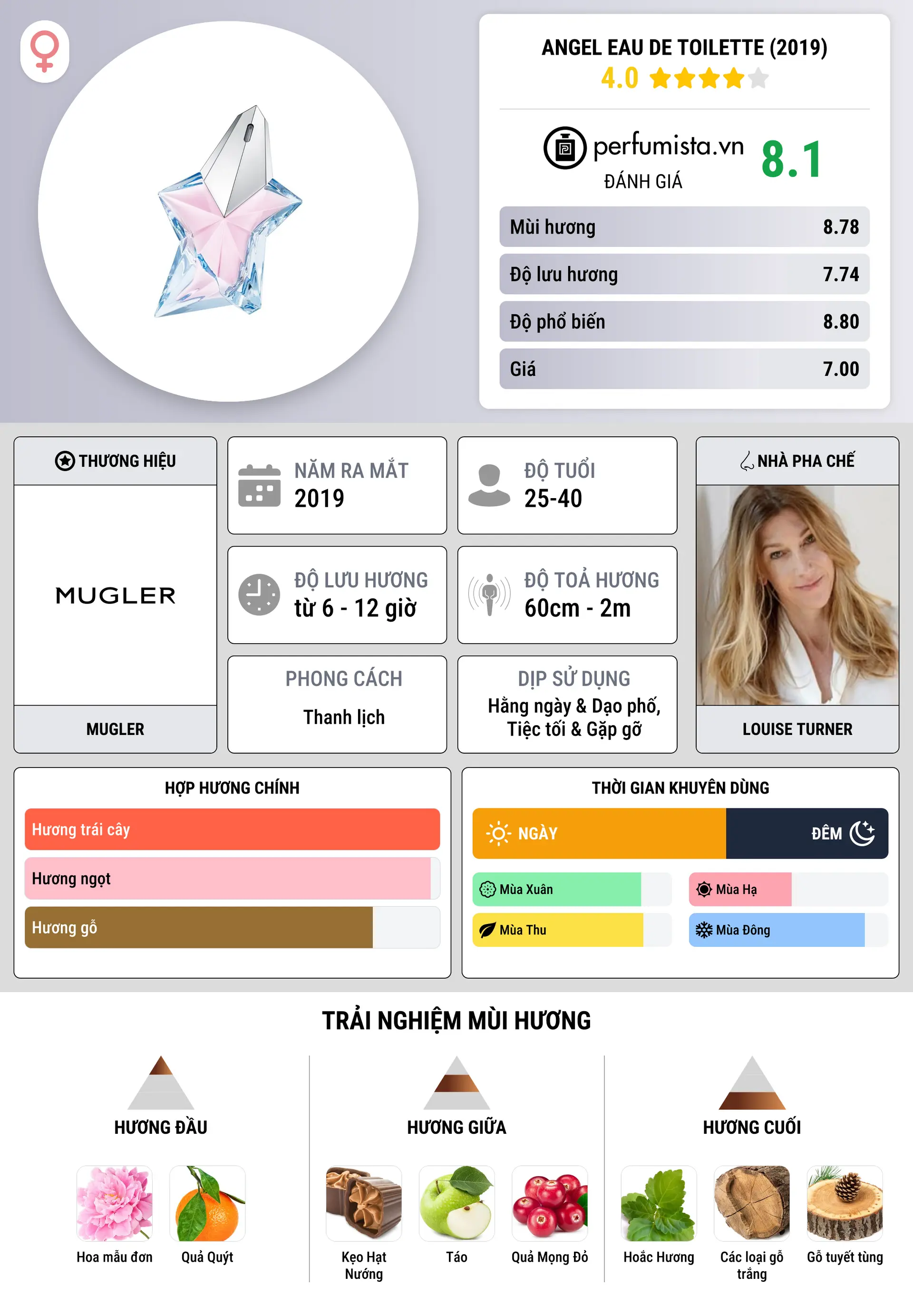 Thông tin chi tiết Angel Eau de Toilette (2019)