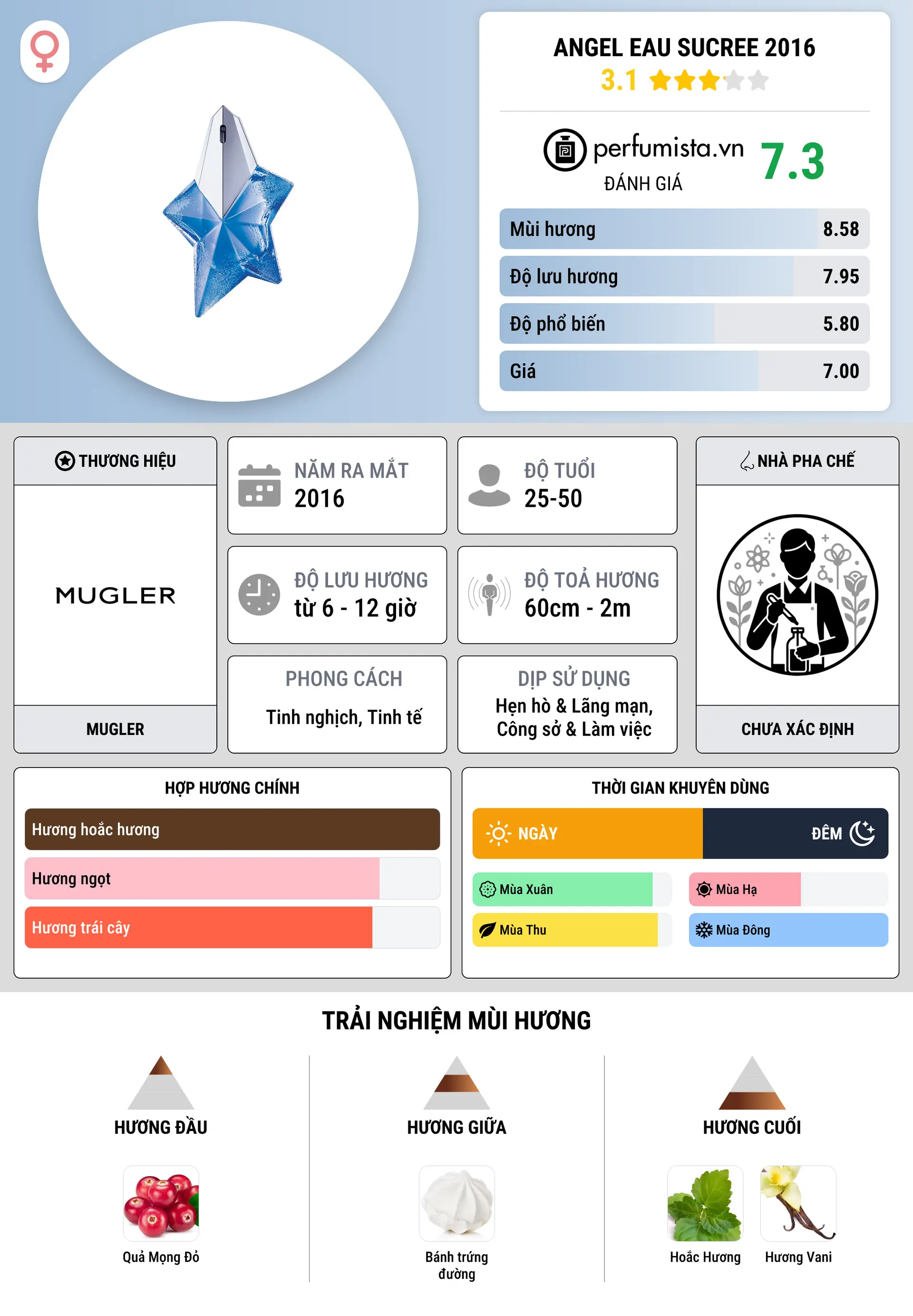 Thông tin chi tiết Angel Eau Sucree 2016