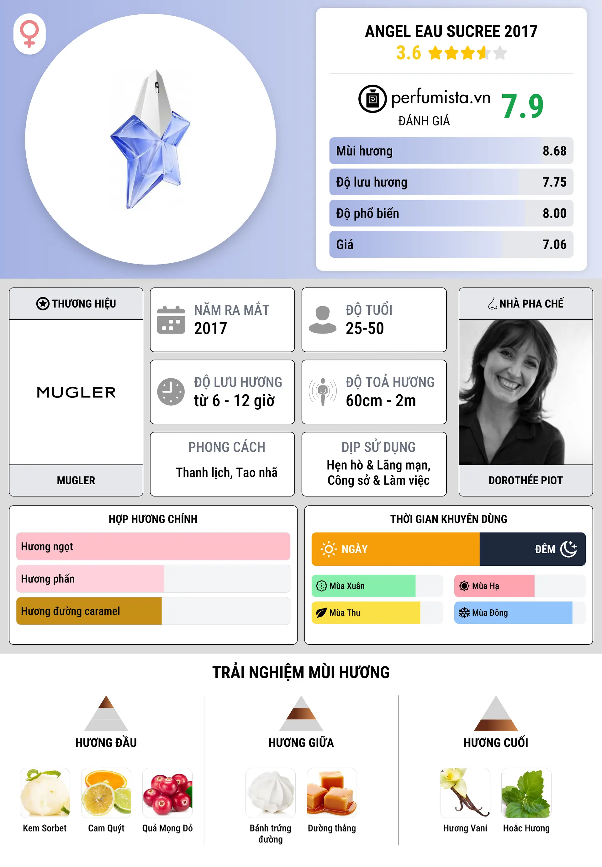 Thông tin chi tiết Angel Eau Sucree 2017