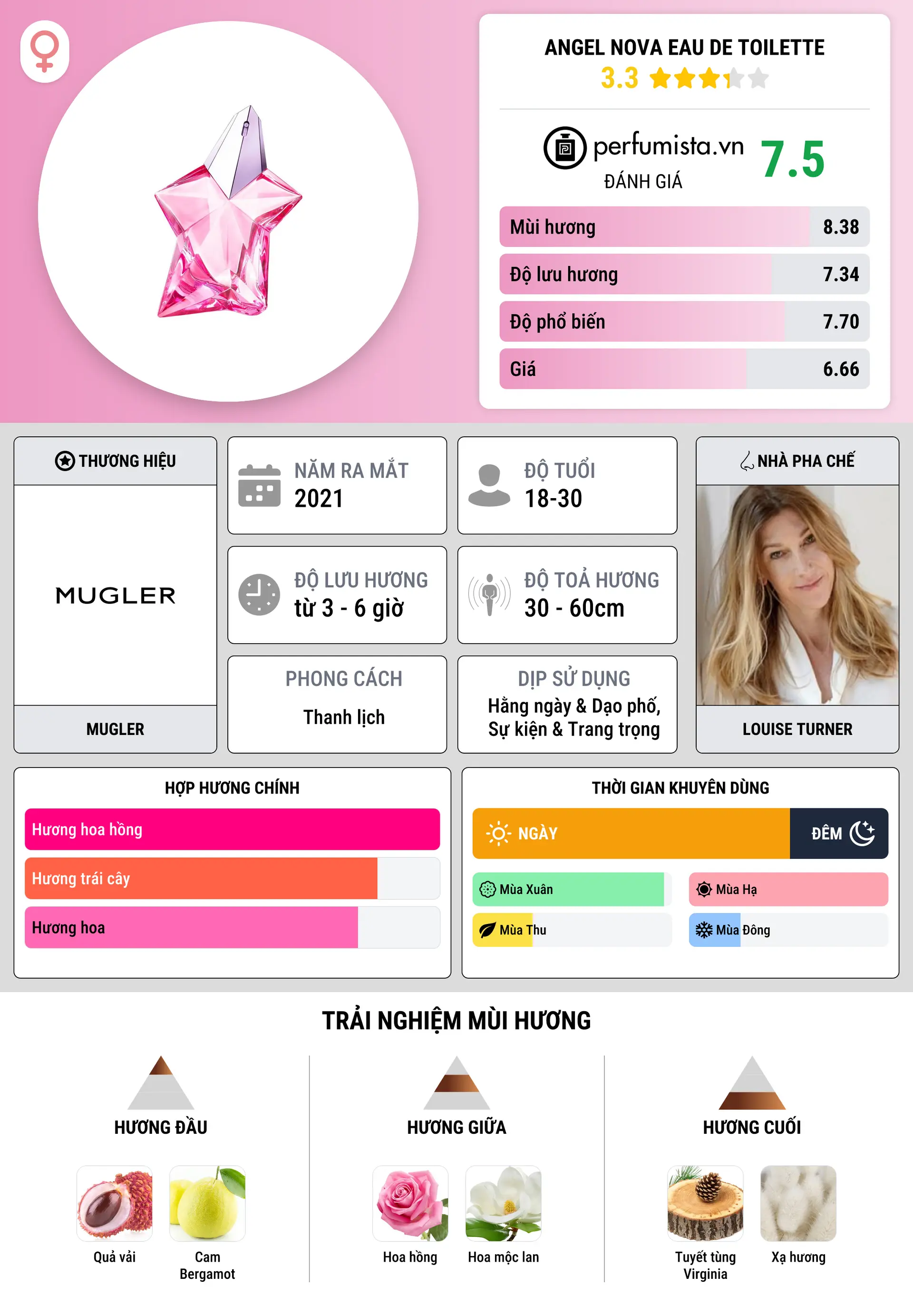 Thông tin chi tiết Angel Nova Eau de Toilette