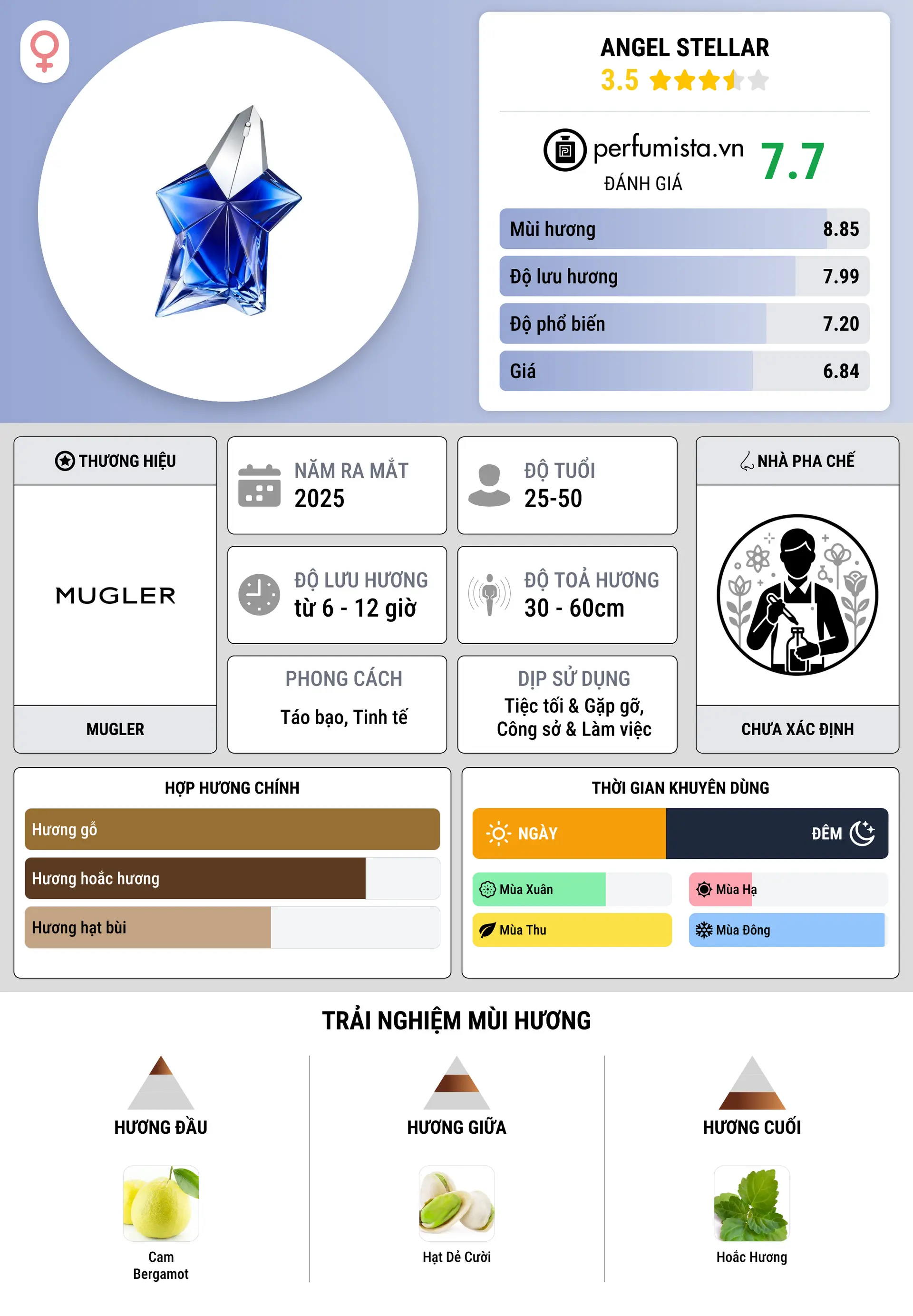 Thông tin chi tiết Angel Stellar