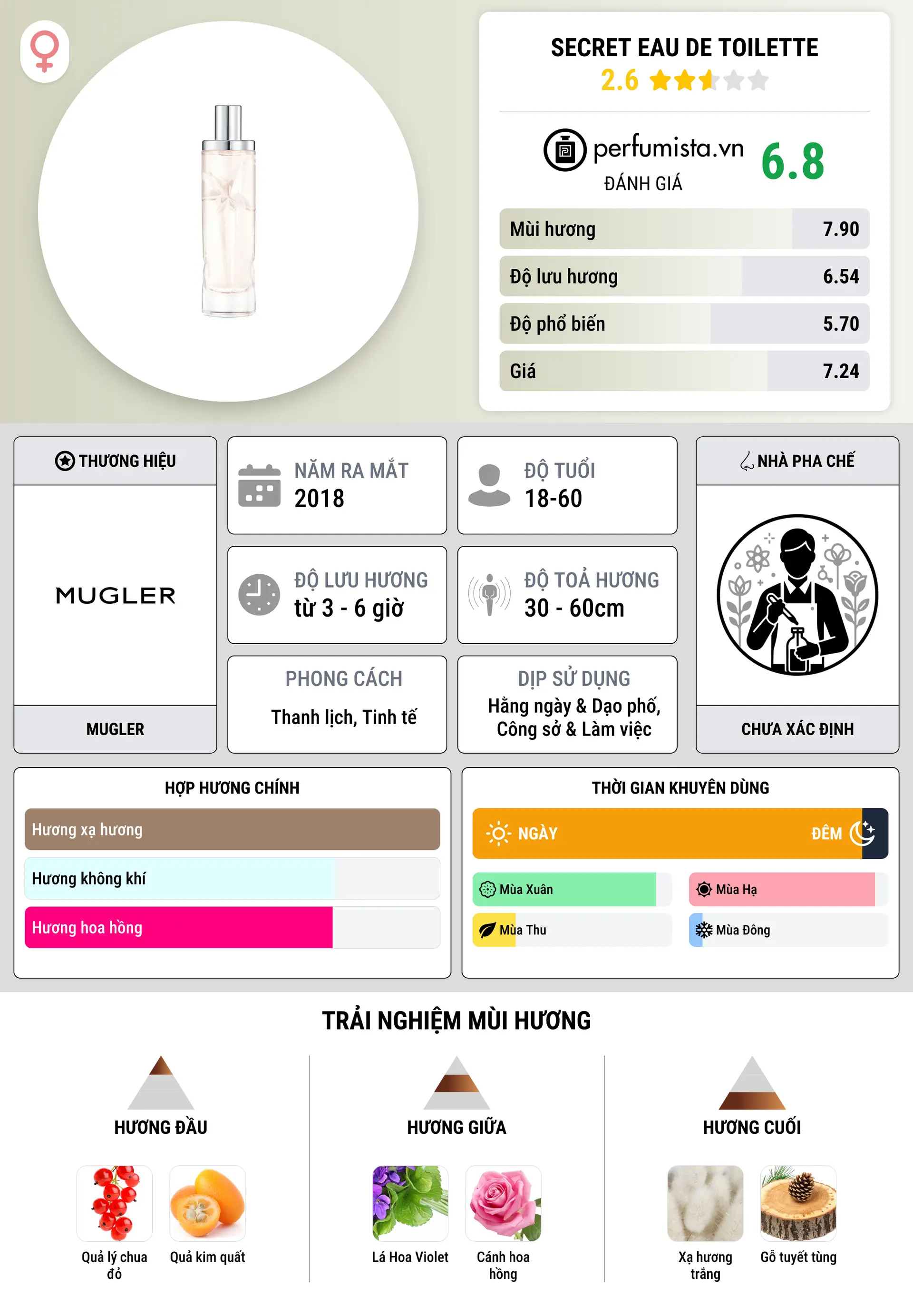 Thông tin chi tiết Secret Eau de Toilette