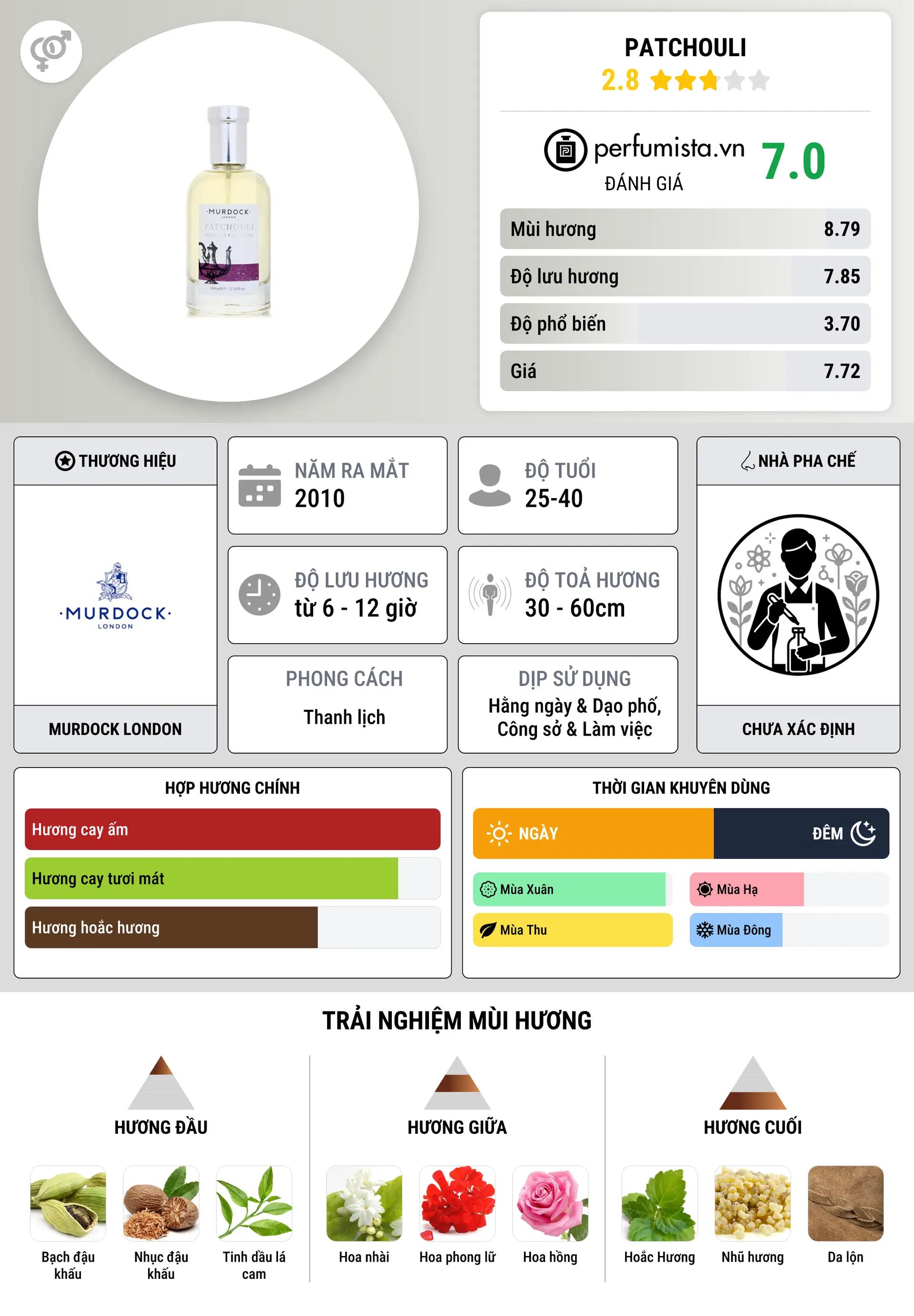 Thông tin chi tiết Patchouli