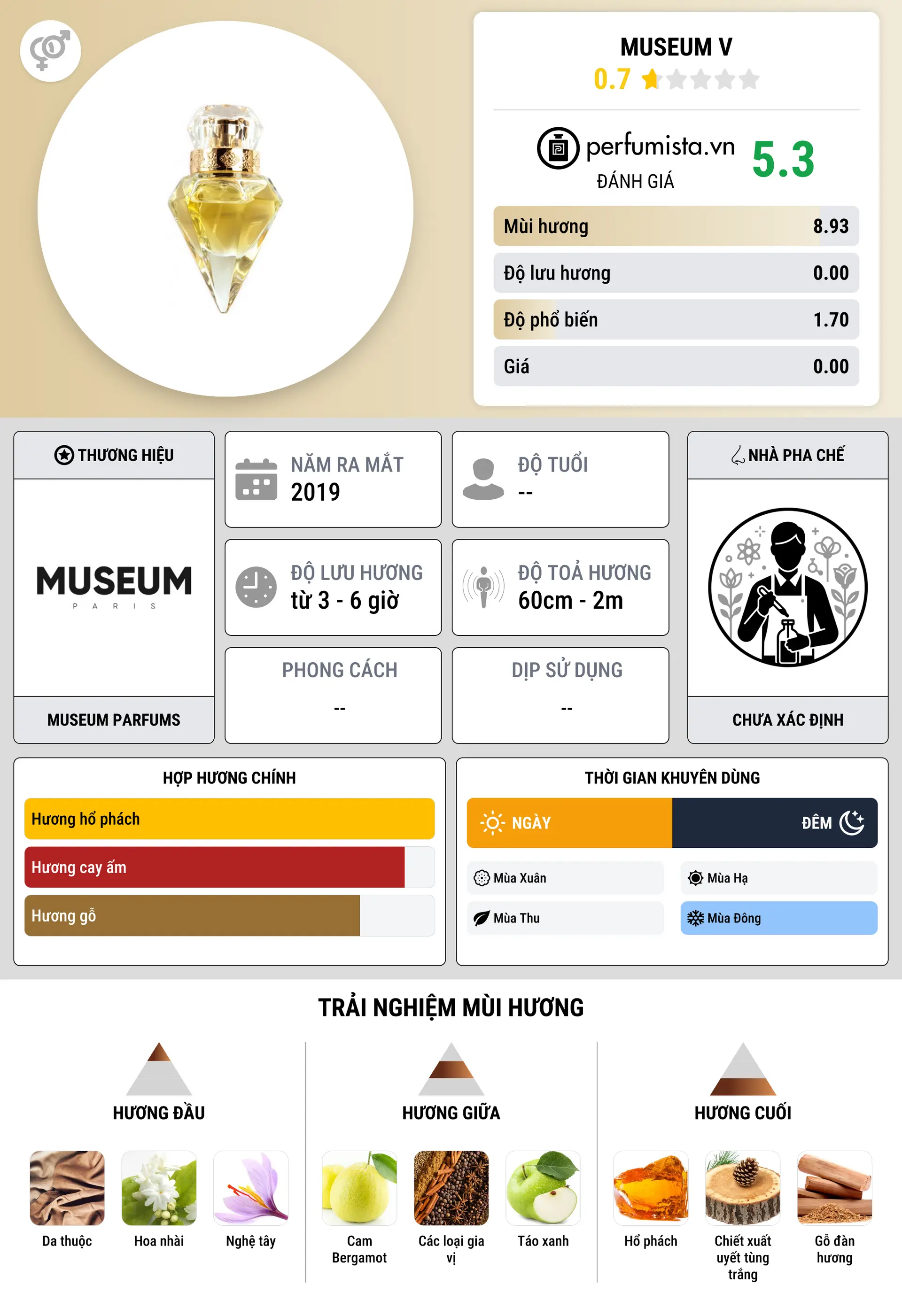 Thông tin chi tiết Museum V