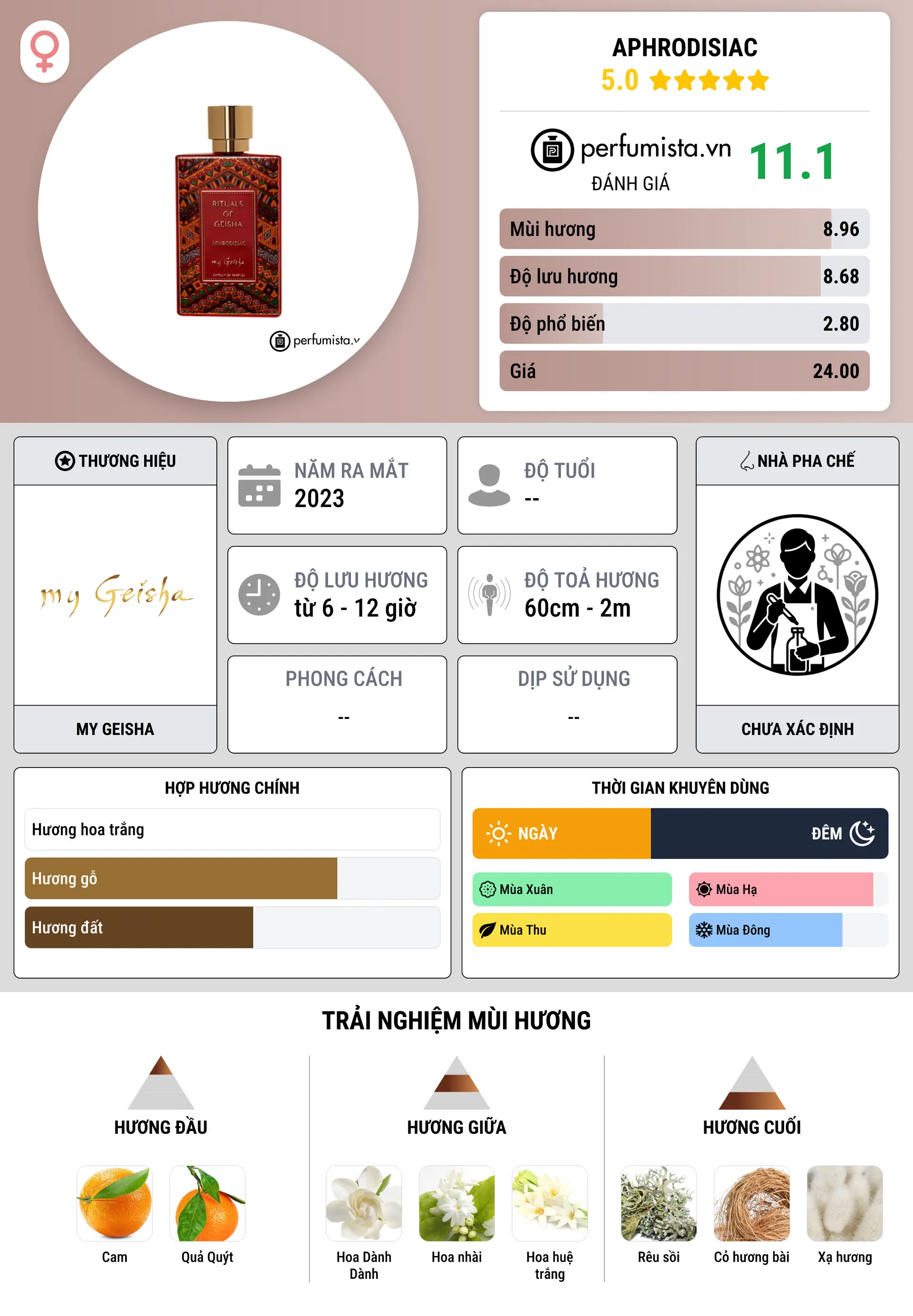 Thông tin chi tiết Aphrodisiac