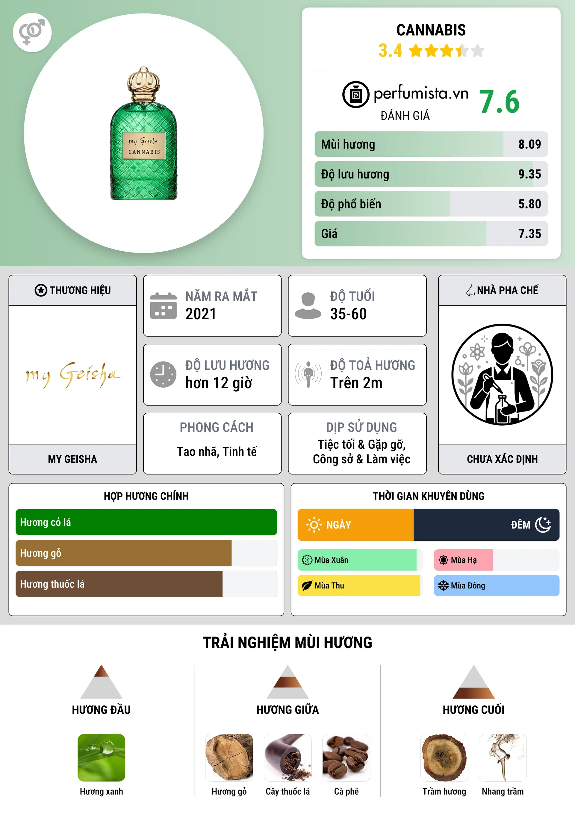 Thông tin chi tiết Cannabis