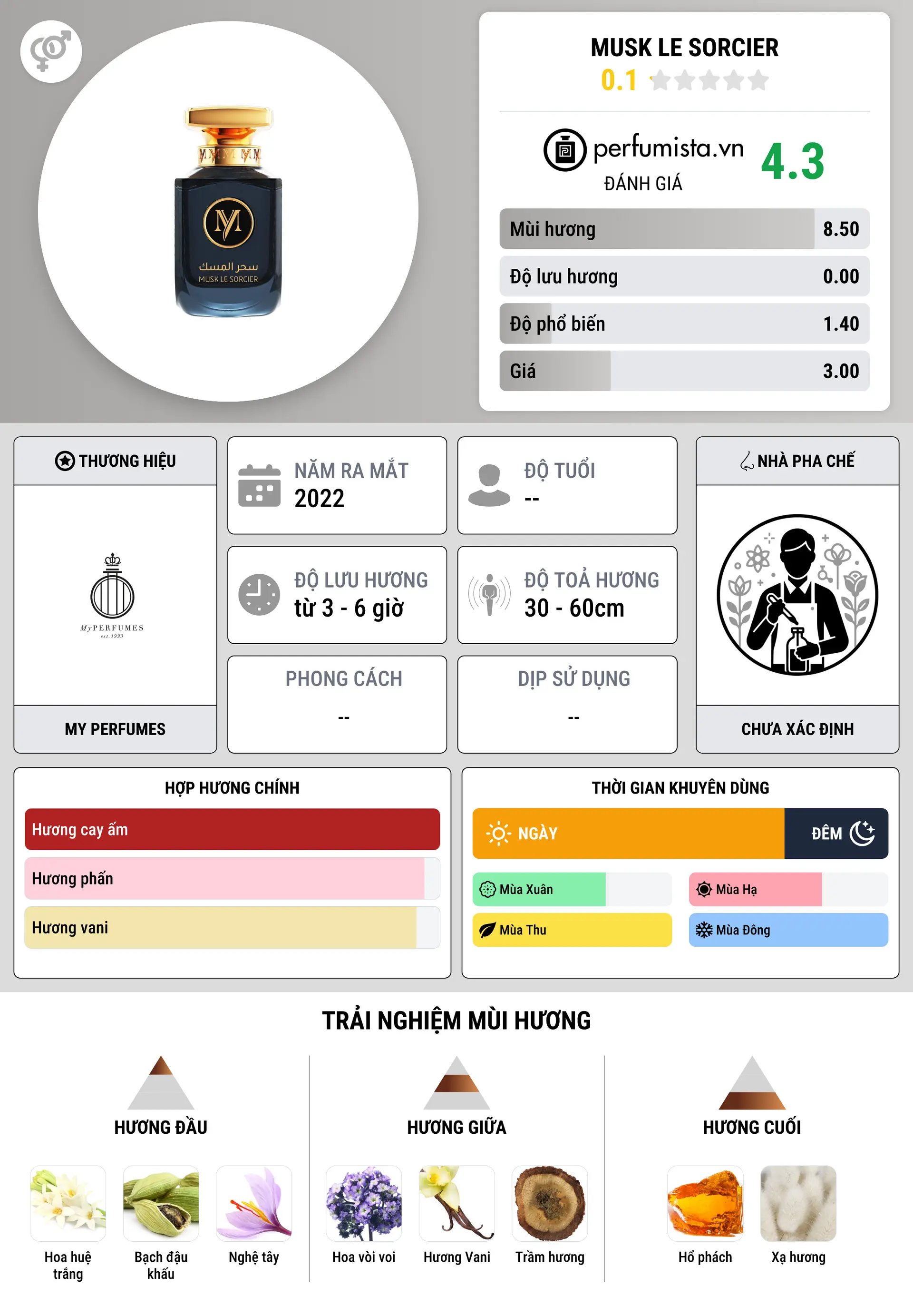 Thông tin chi tiết Musk Le Sorcier