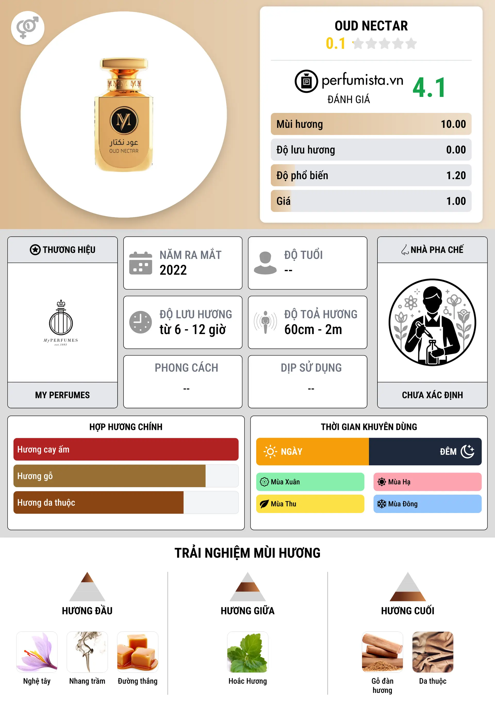 Thông tin chi tiết Oud Nectar
