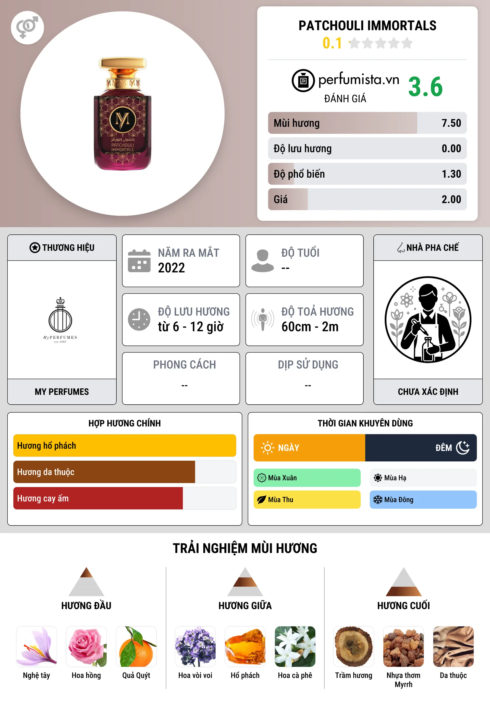 Thông tin chi tiết Patchouli Immortals