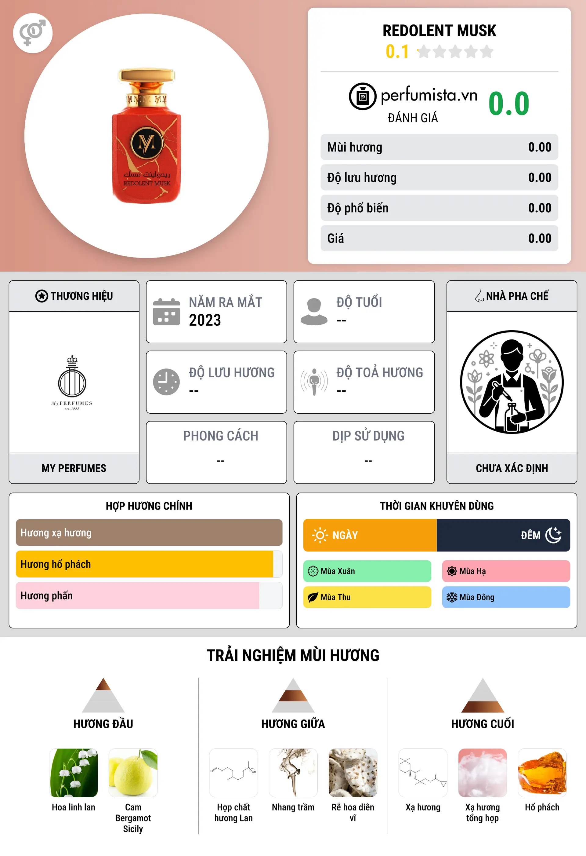 Thông tin chi tiết Redolent Musk