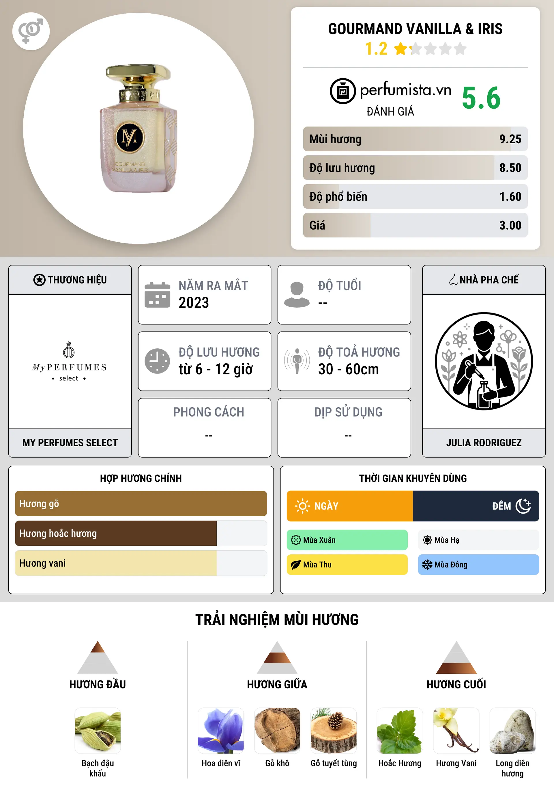 Thông tin chi tiết Gourmand Vanilla & Iris