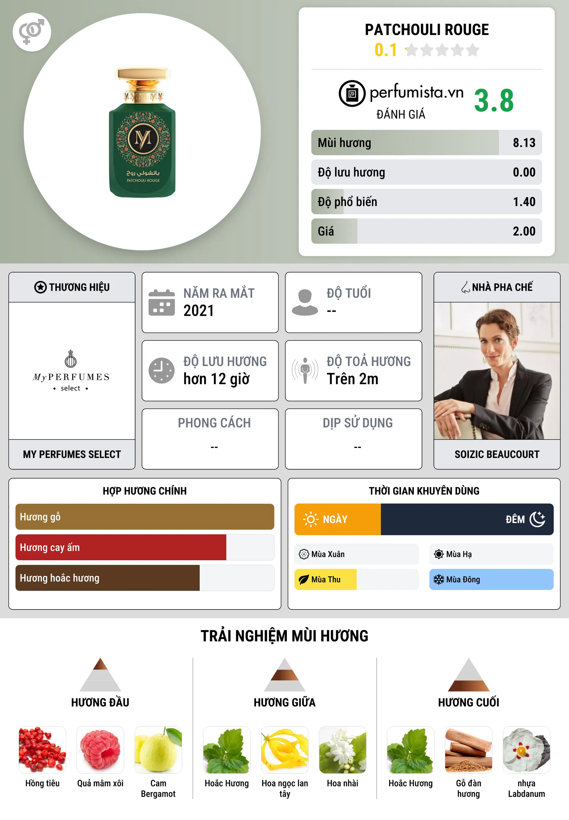 Thông tin chi tiết Patchouli Rouge
