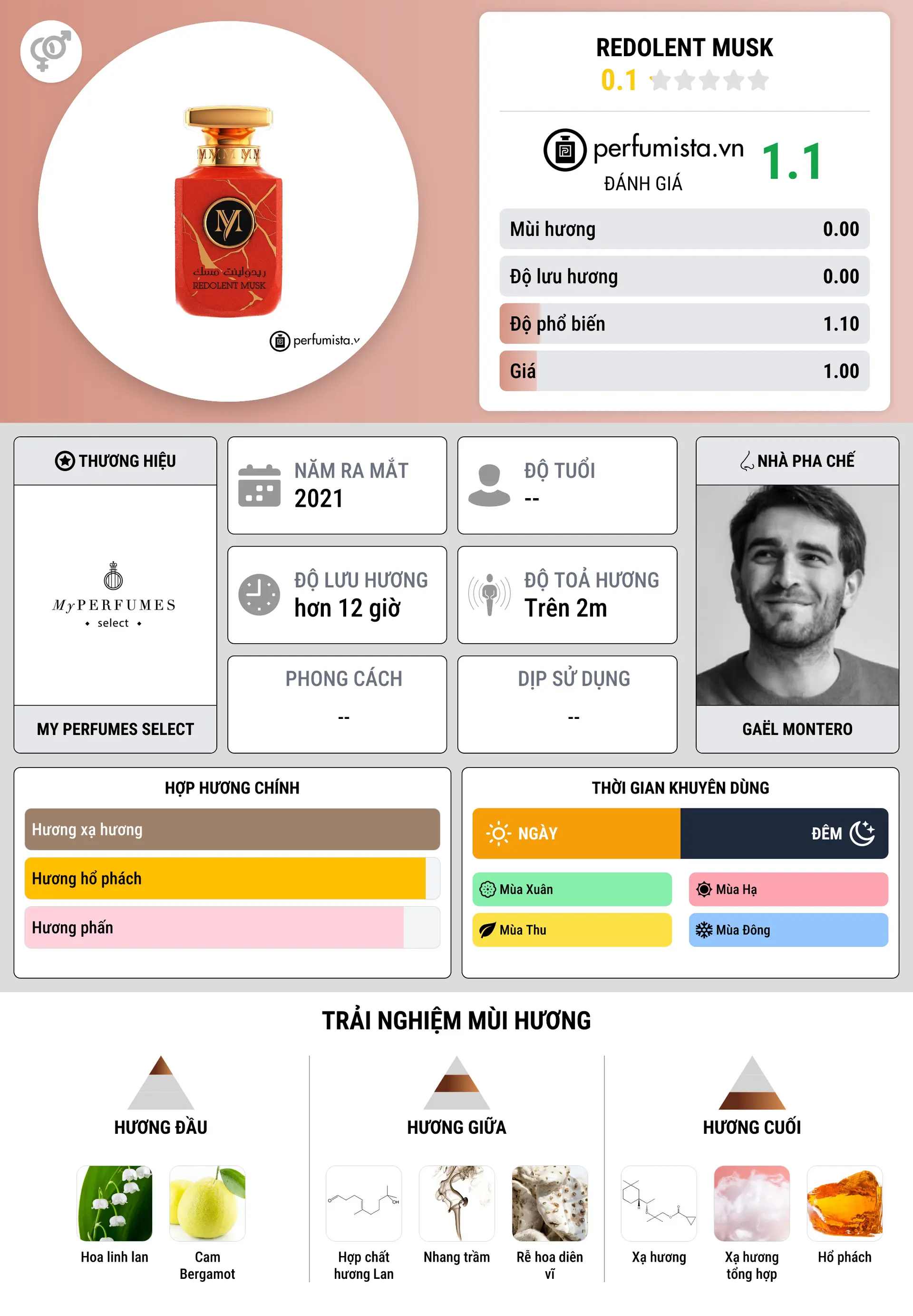 Thông tin chi tiết Redolent Musk