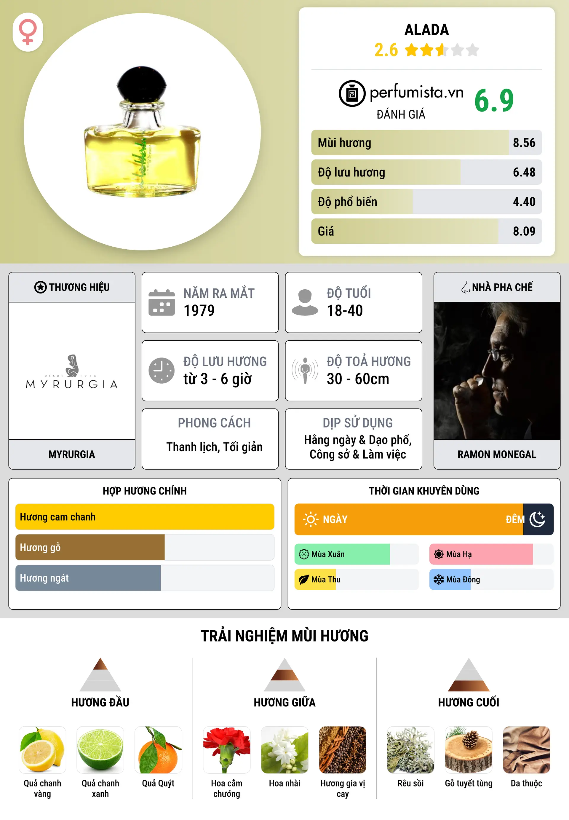 Thông tin chi tiết Alada