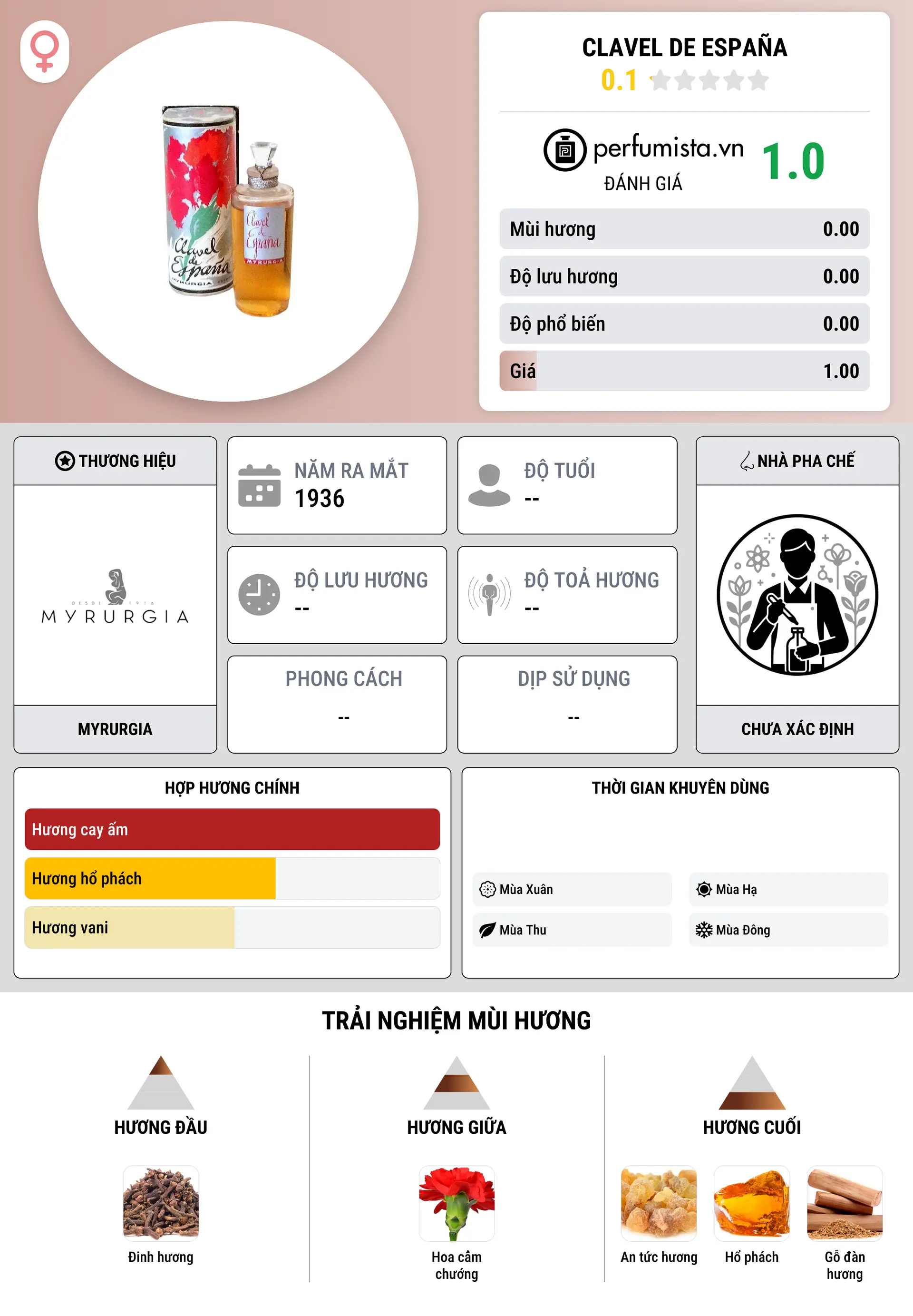 Thông tin chi tiết Clavel de España