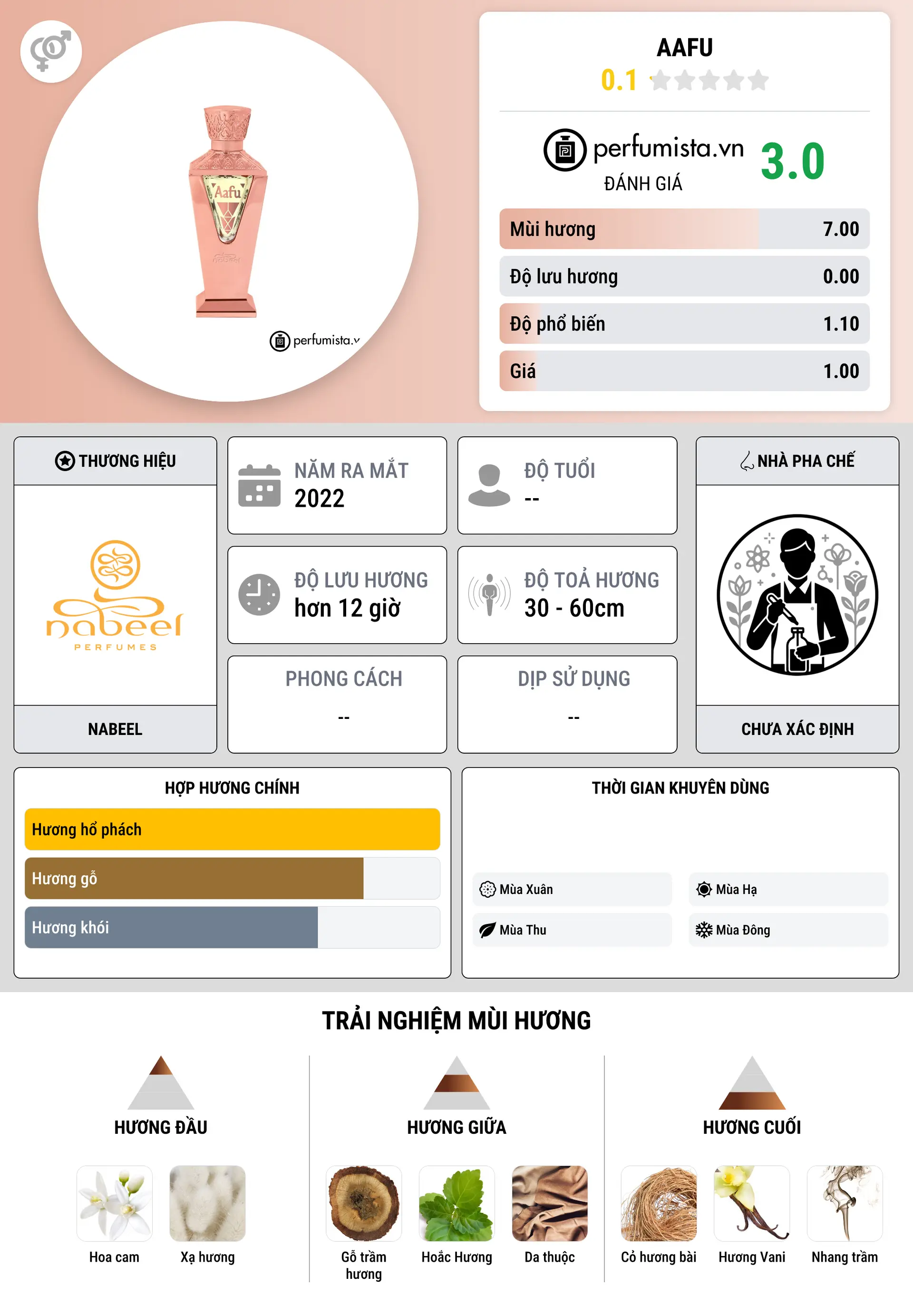 Thông tin chi tiết Aafu