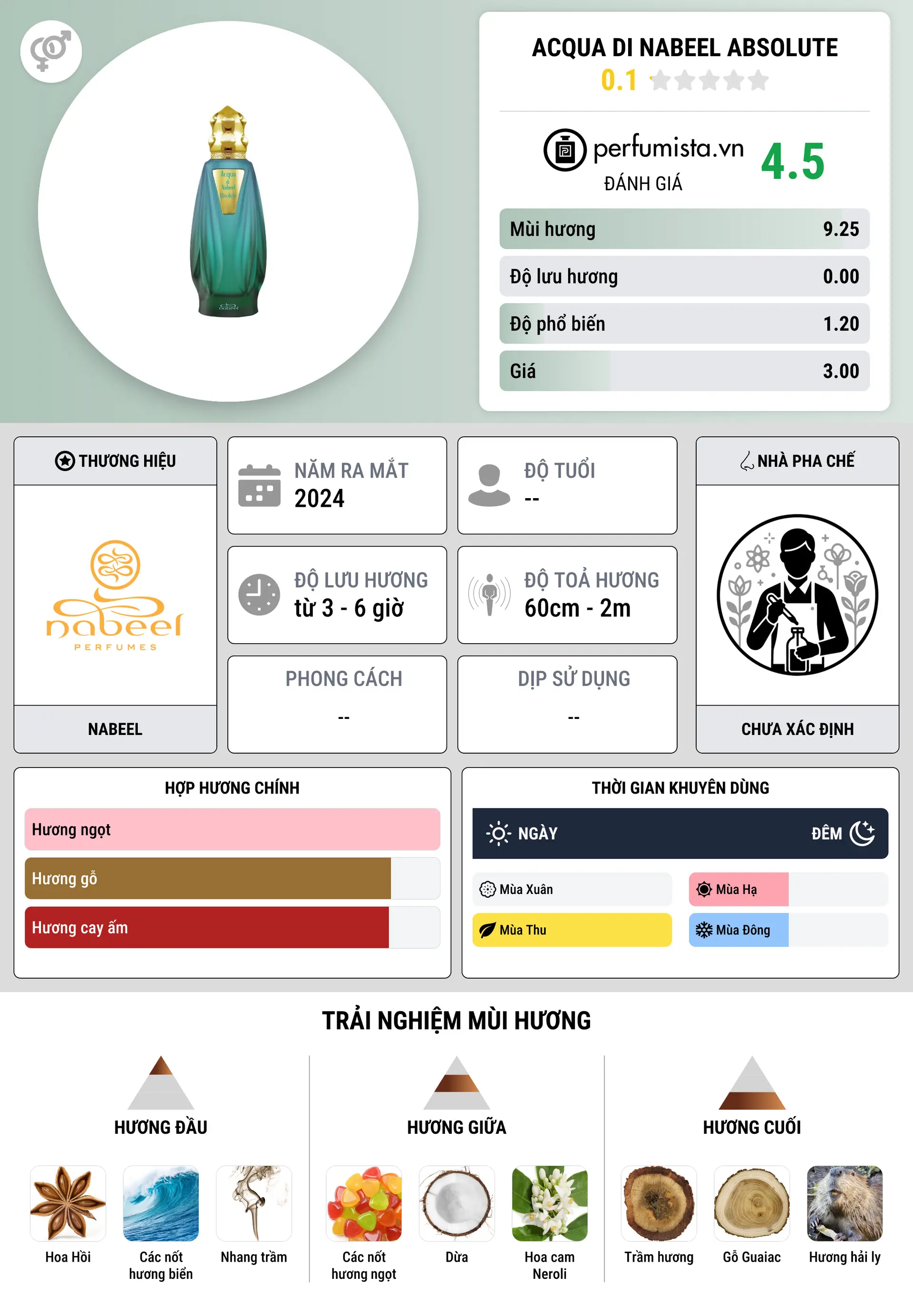 Thông tin chi tiết Acqua di Nabeel Absolute