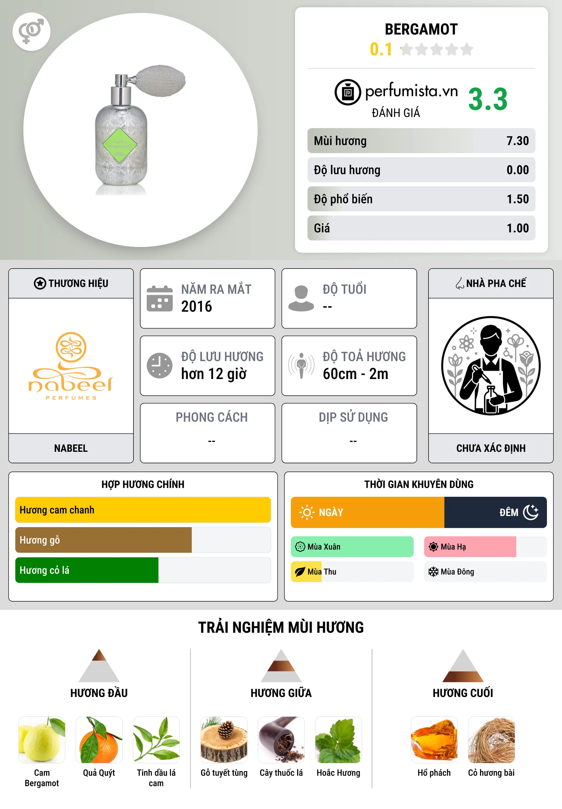 Thông tin chi tiết Bergamot