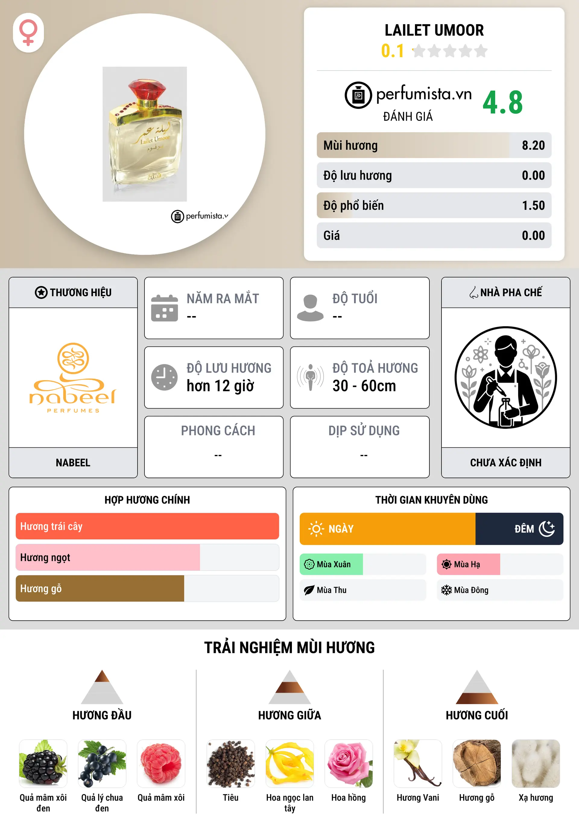 Thông tin chi tiết Lailet Umoor