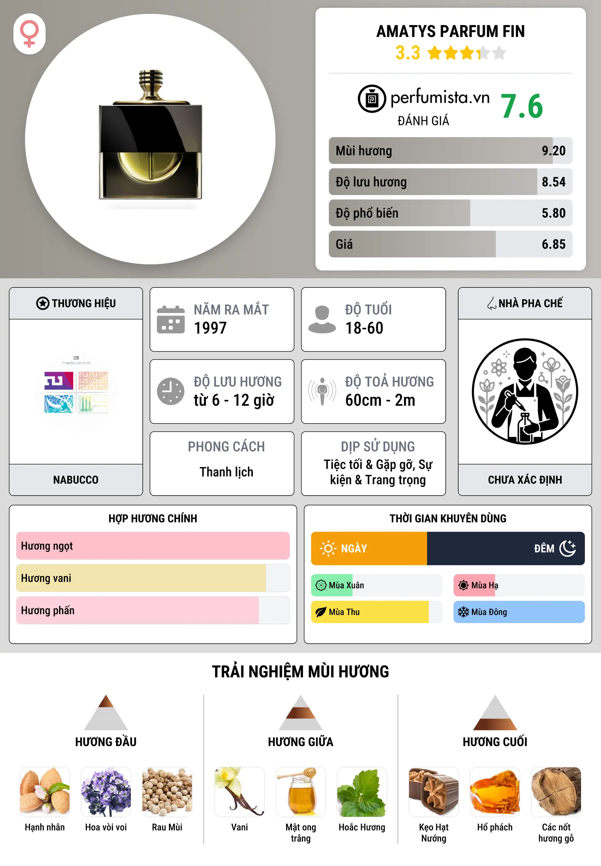 Thông tin chi tiết Amatys Parfum Fin