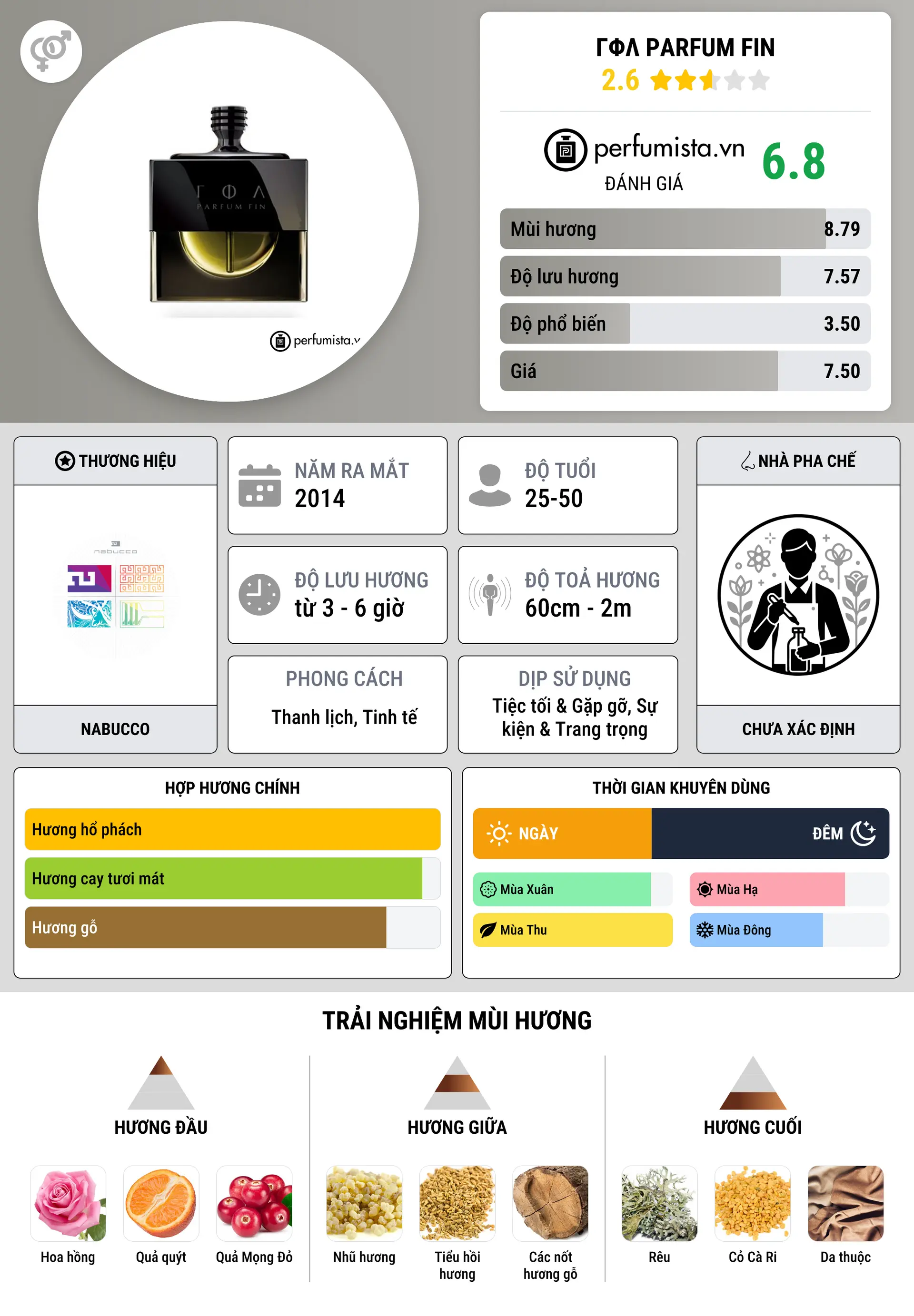 Thông tin chi tiết ΓΦΛ Parfum Fin