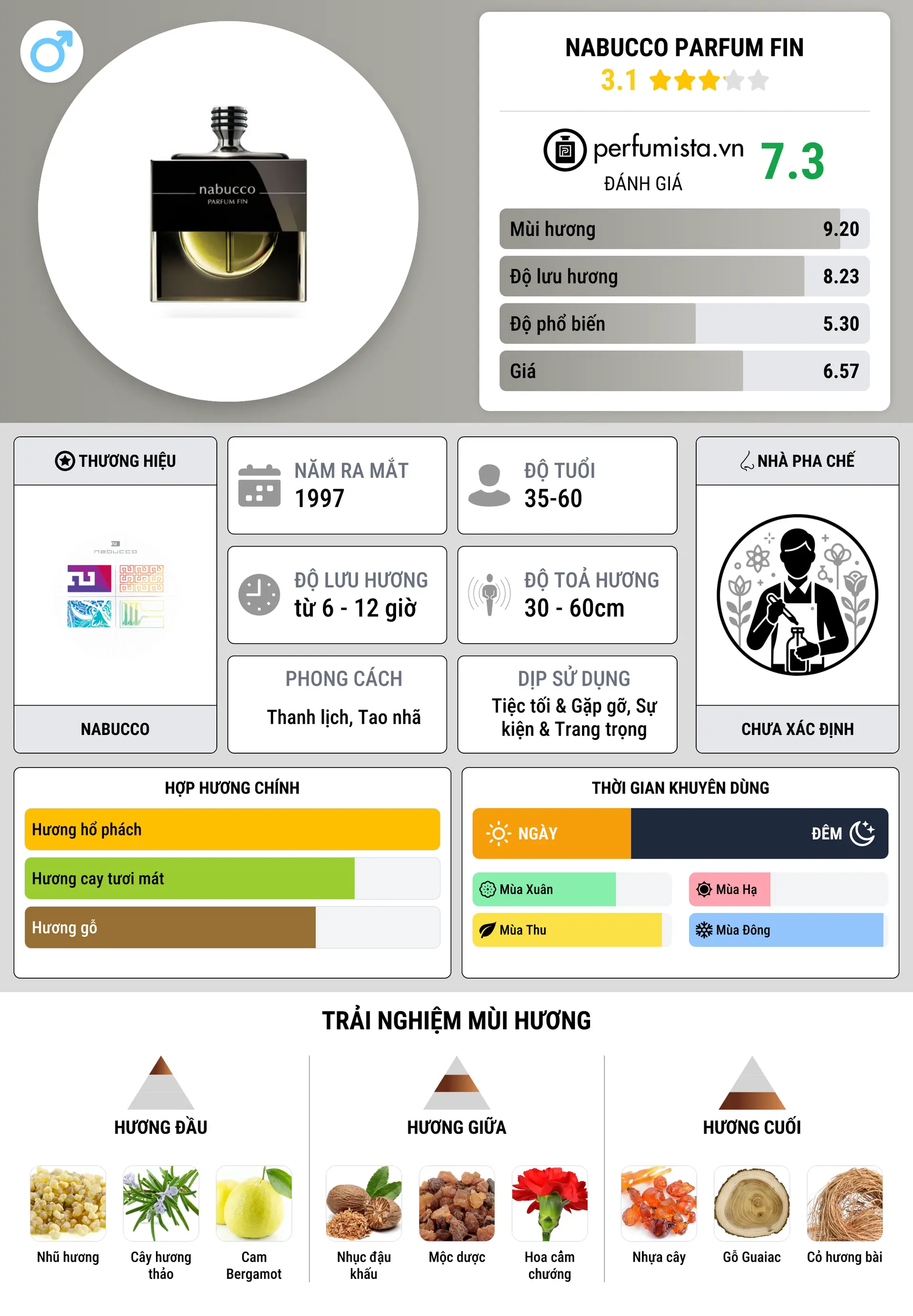 Thông tin chi tiết Nabucco Parfum Fin