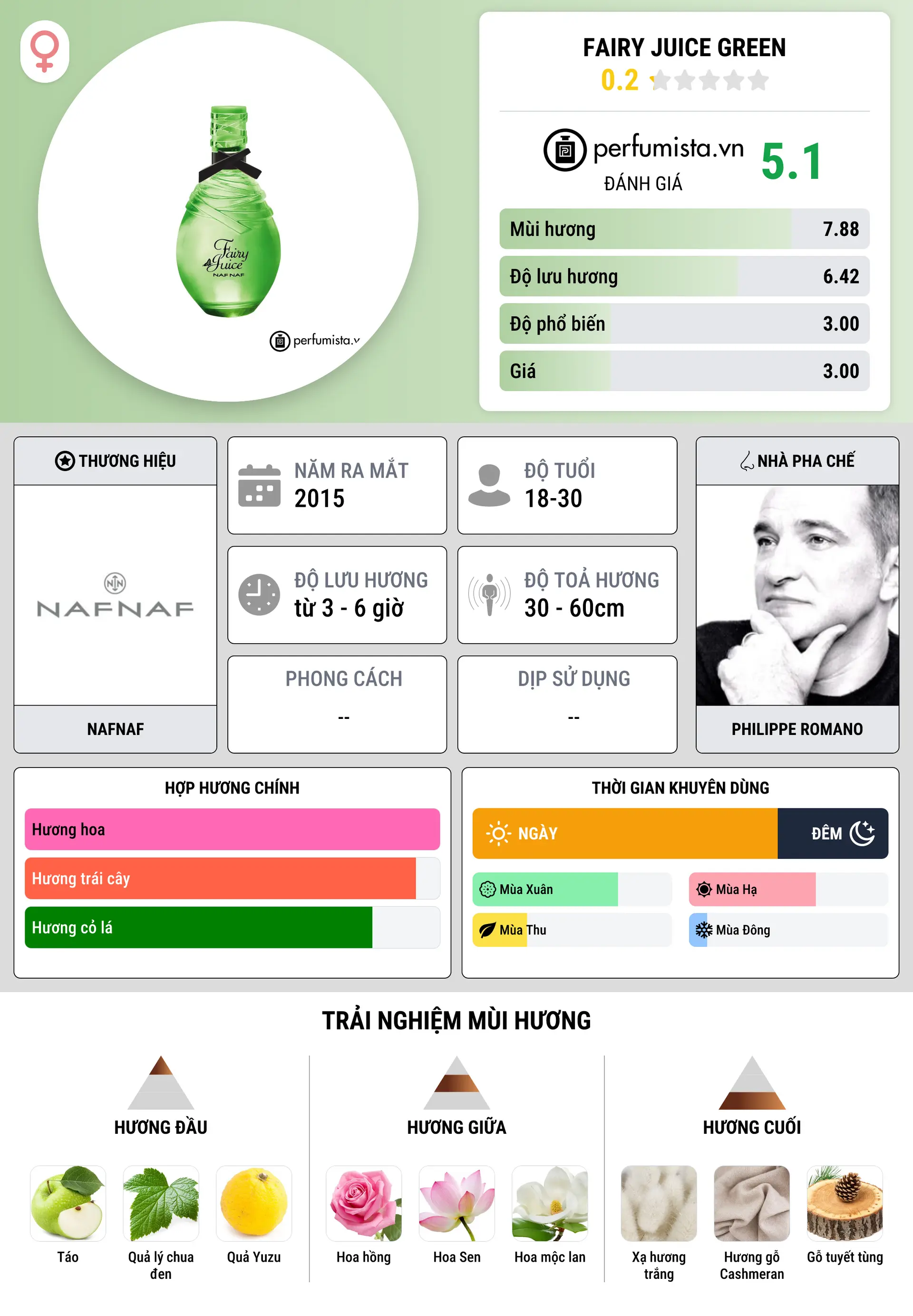Thông tin chi tiết Fairy Juice Green