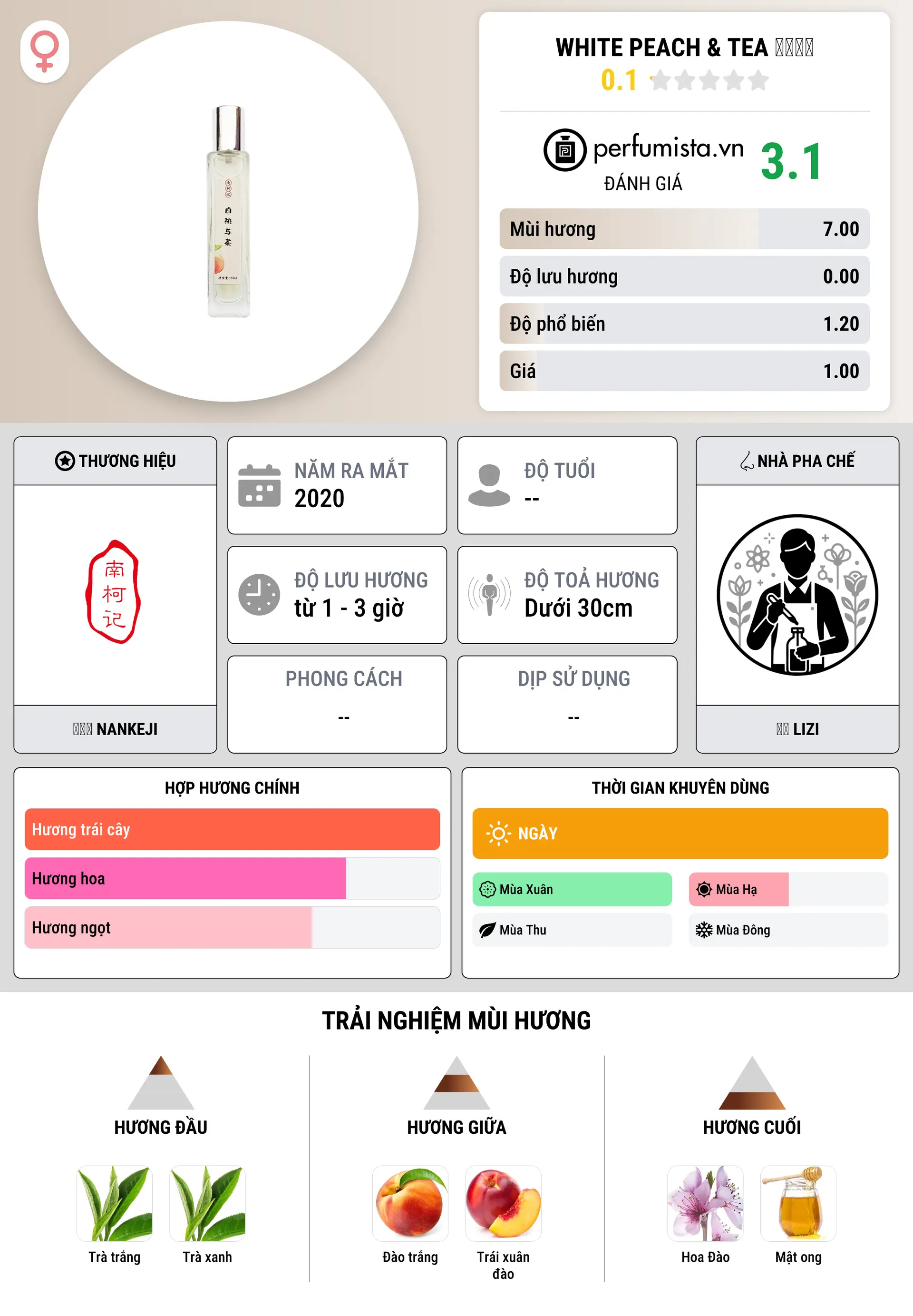 Thông tin chi tiết White Peach & Tea 白桃与茶