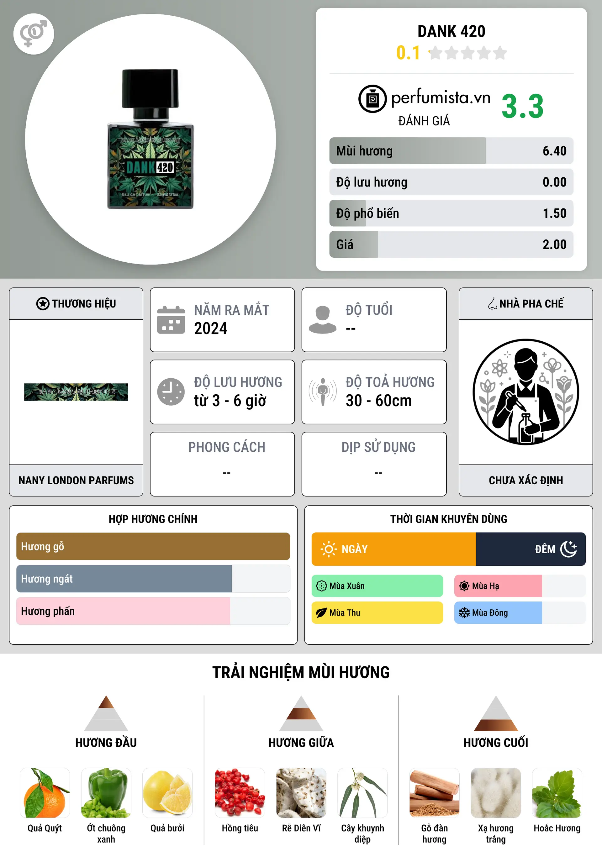Thông tin chi tiết Dank 420
