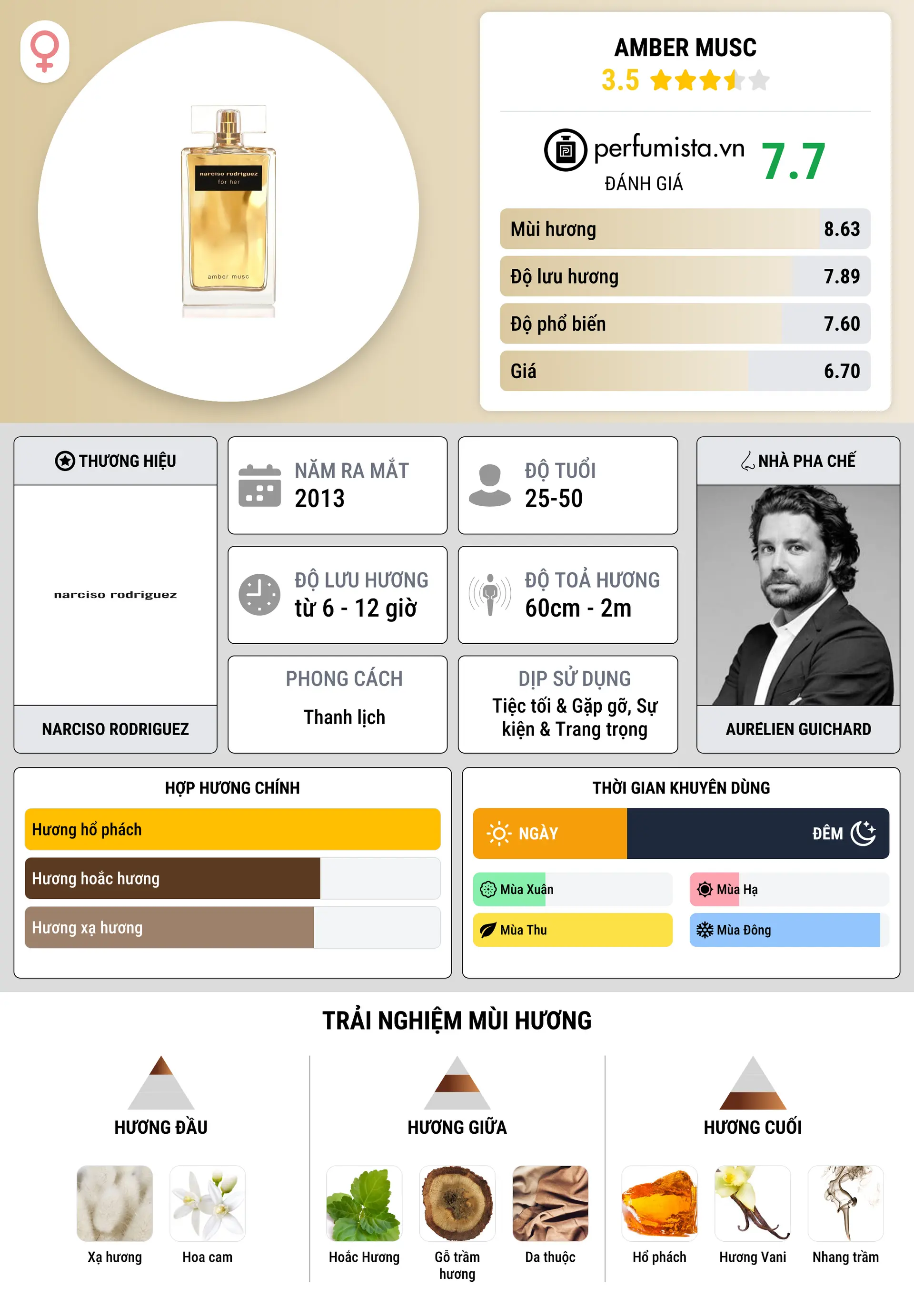 Thông tin chi tiết Amber Musc