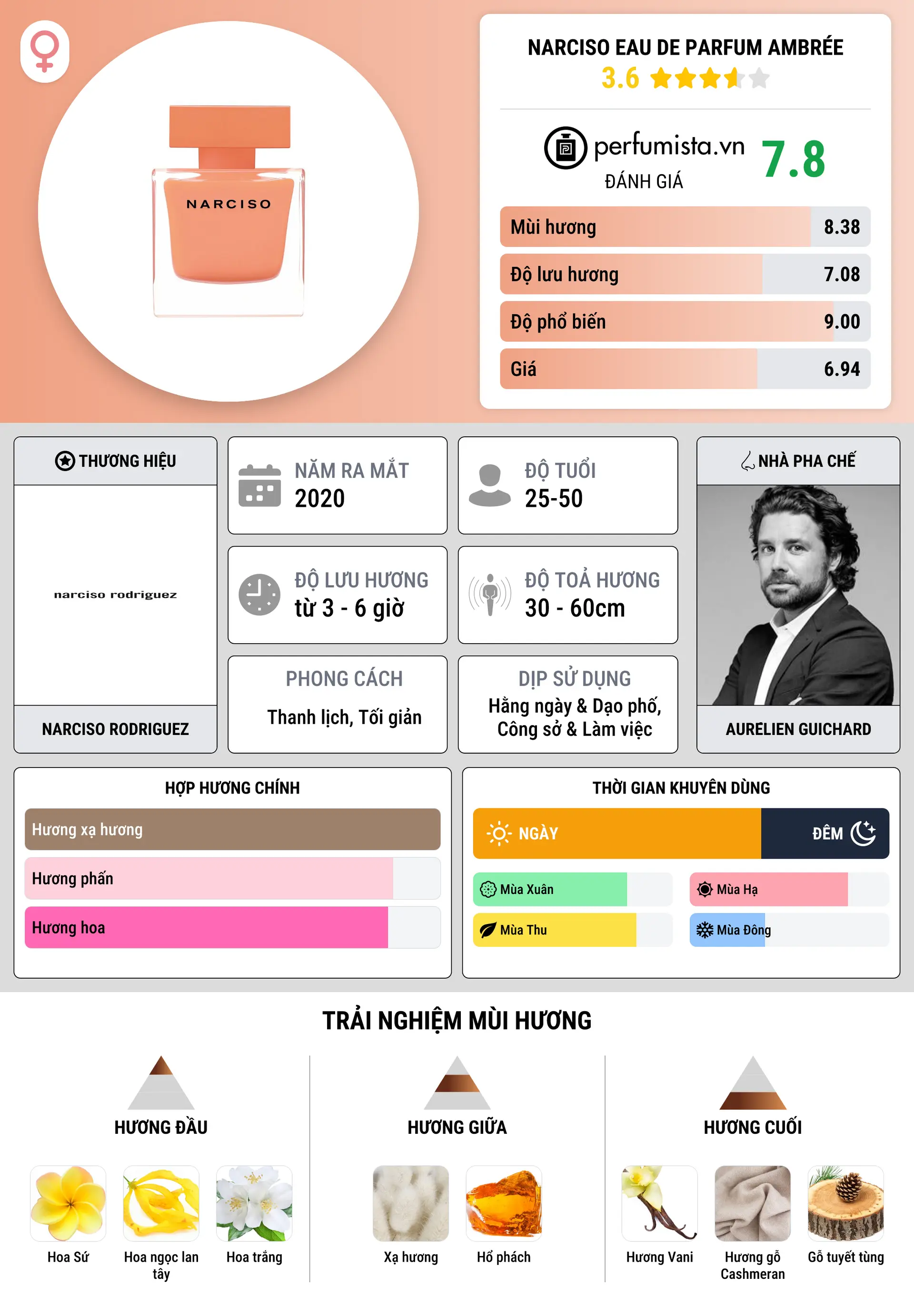 Thông tin chi tiết Narciso Eau de Parfum Ambrée