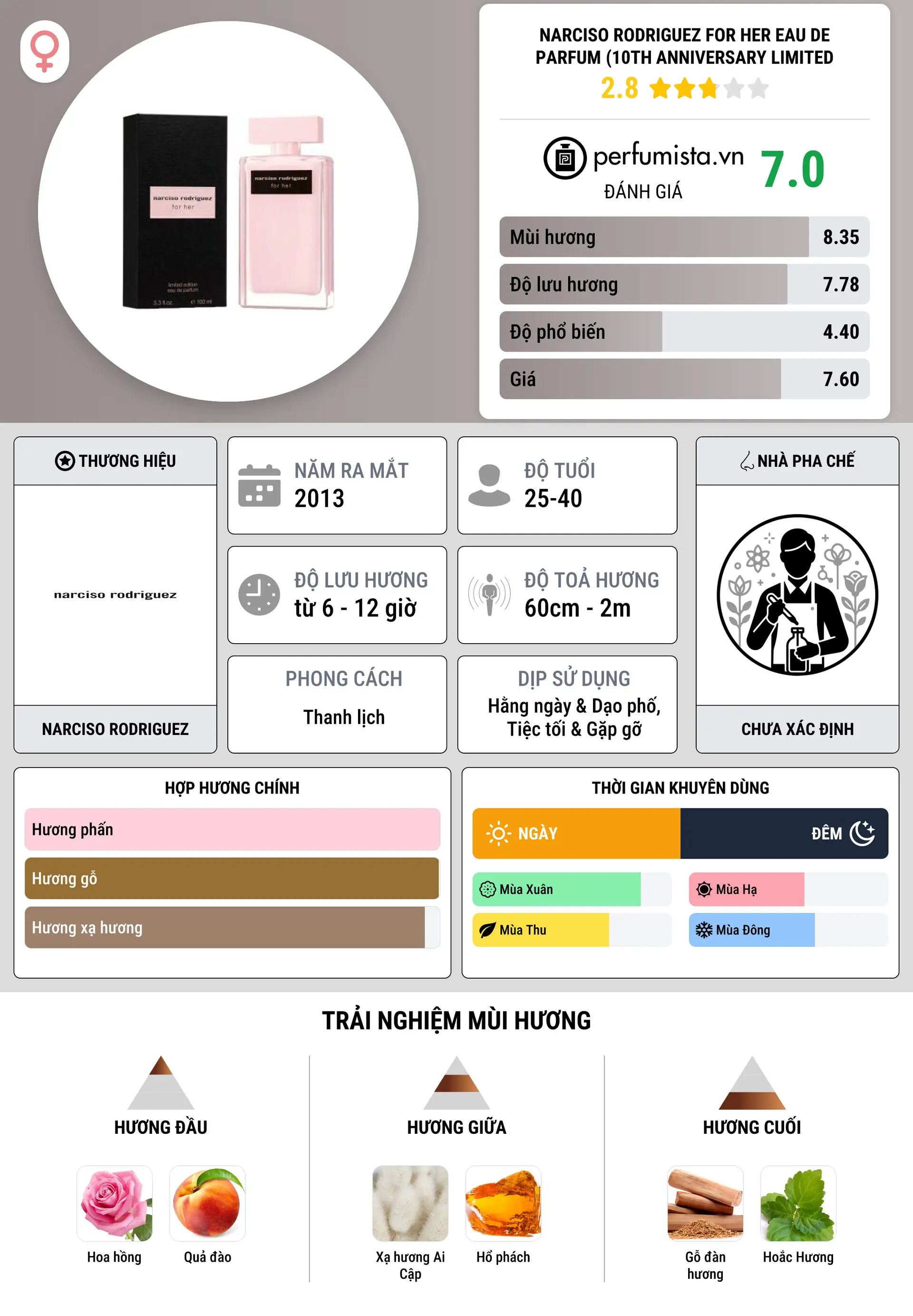 Thông tin chi tiết Narciso Rodriguez for Her Eau de Parfum (10th Anniversary Limited Edition)